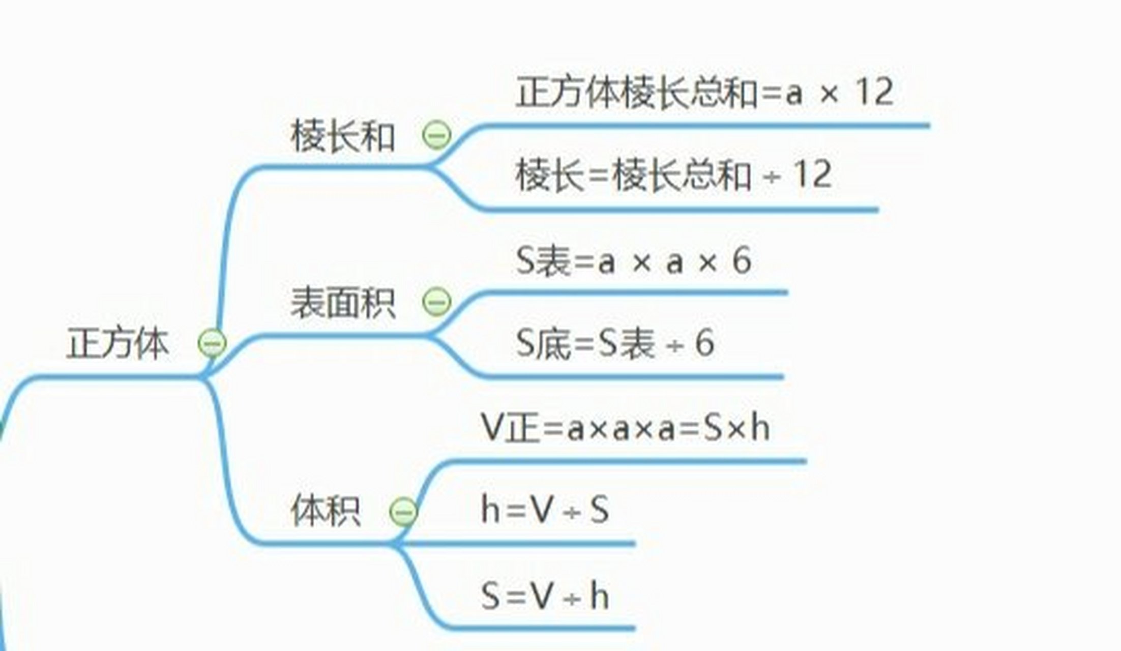 五年级下学期 长方体和正方体 思维导图 长方体和正方体 思维导图