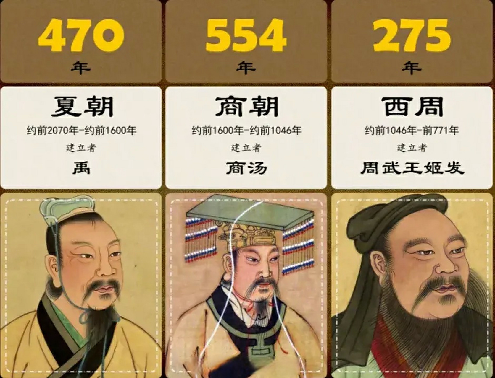 历代王朝,历史年表,这个一目了然.