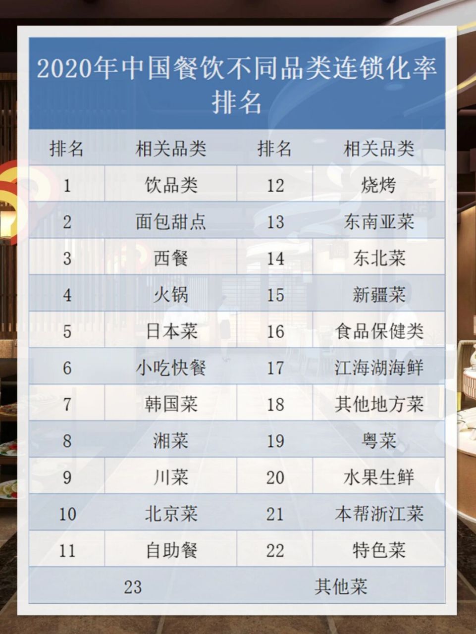 2020年中国餐饮不同品类连锁化率排名 《餐饮大数据》的原始数据均