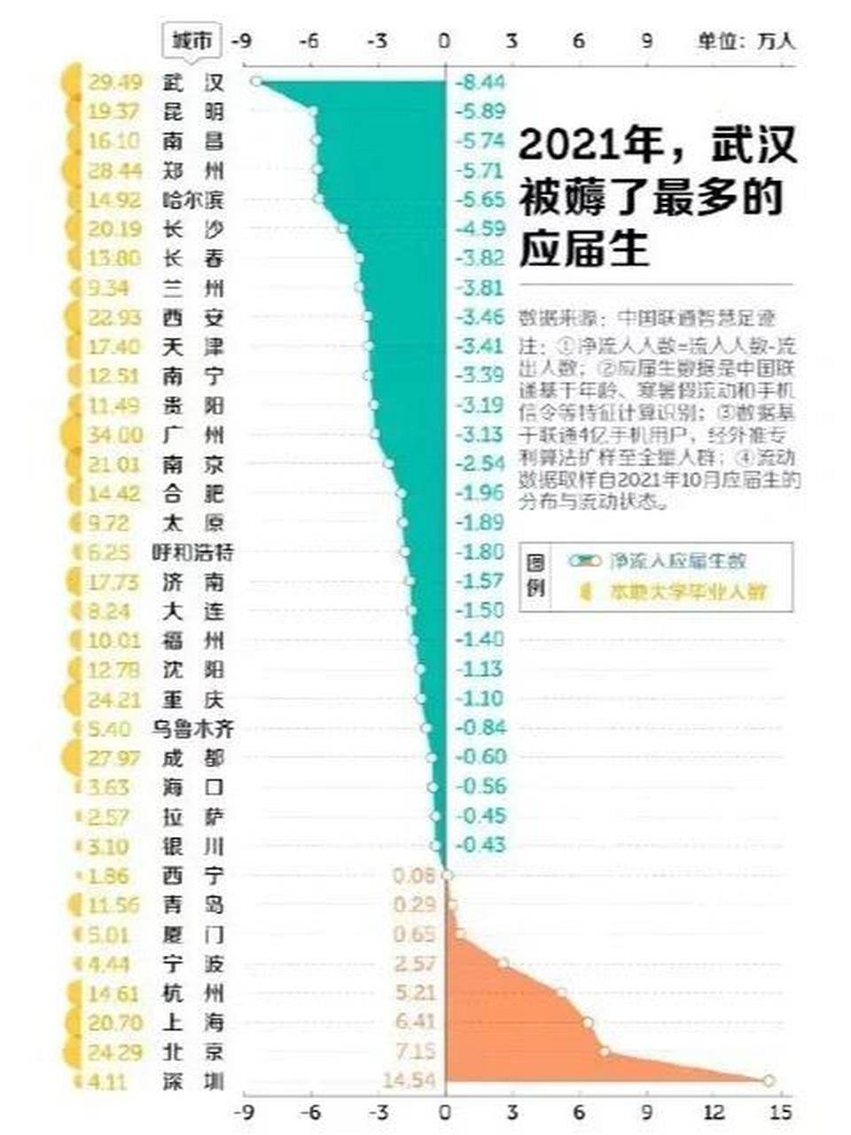 数据 | 2021年中国主要城市人口净流入排名 绿色为净流出,橙色为净