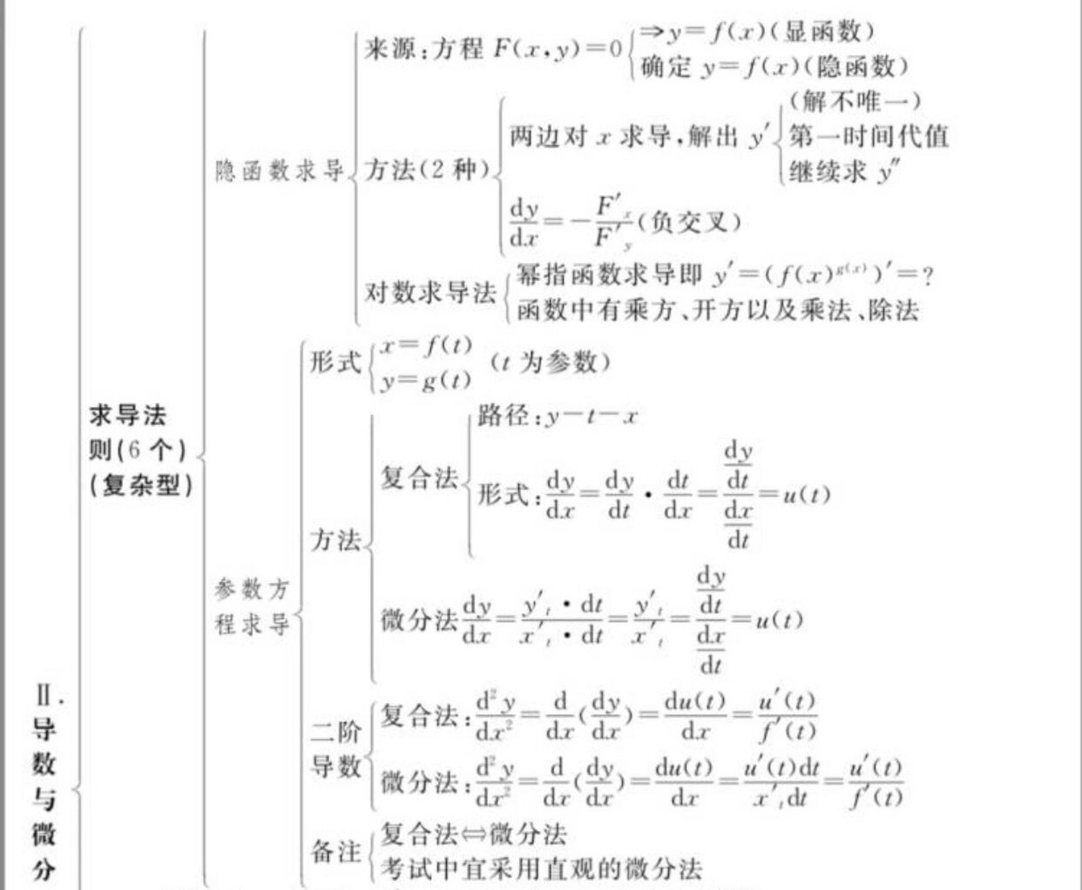 高等数学思维导图(二)导数微分 第二章 导数微分 分享