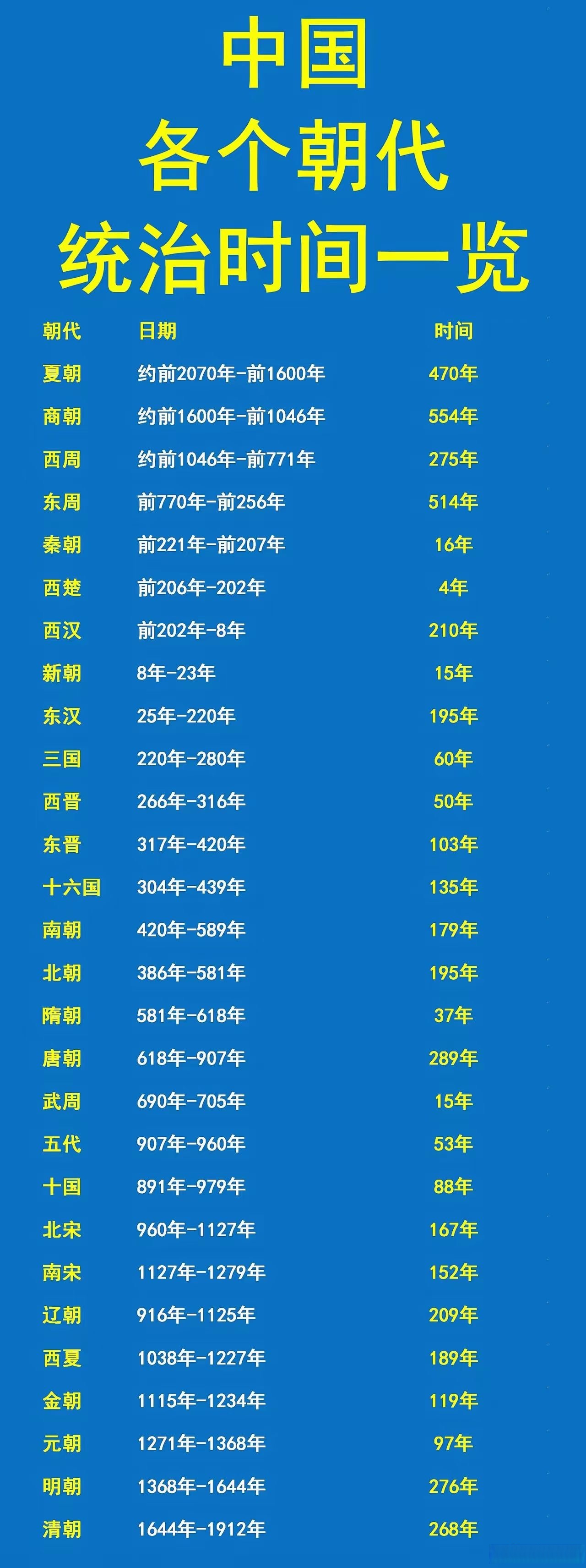 中国各个朝代统治时间一览表