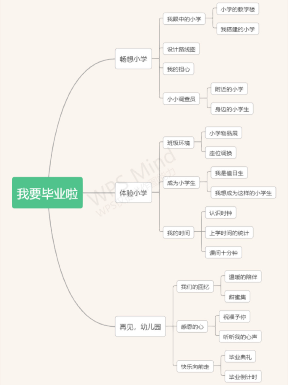 主题网络图 我毕业了,详细版的《我上小学了》主题网络图