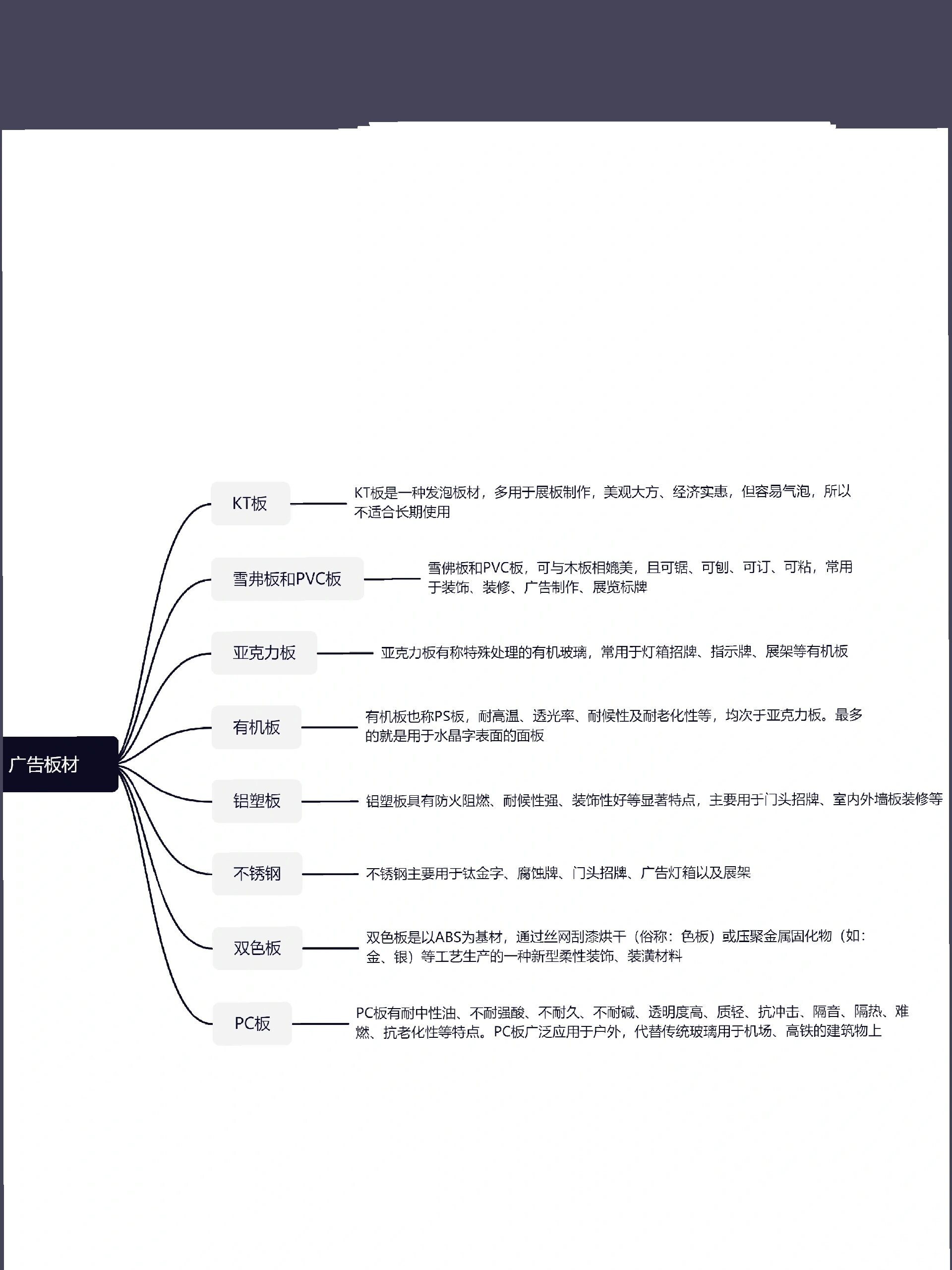 一些常用的广告板材知识思维导图分享