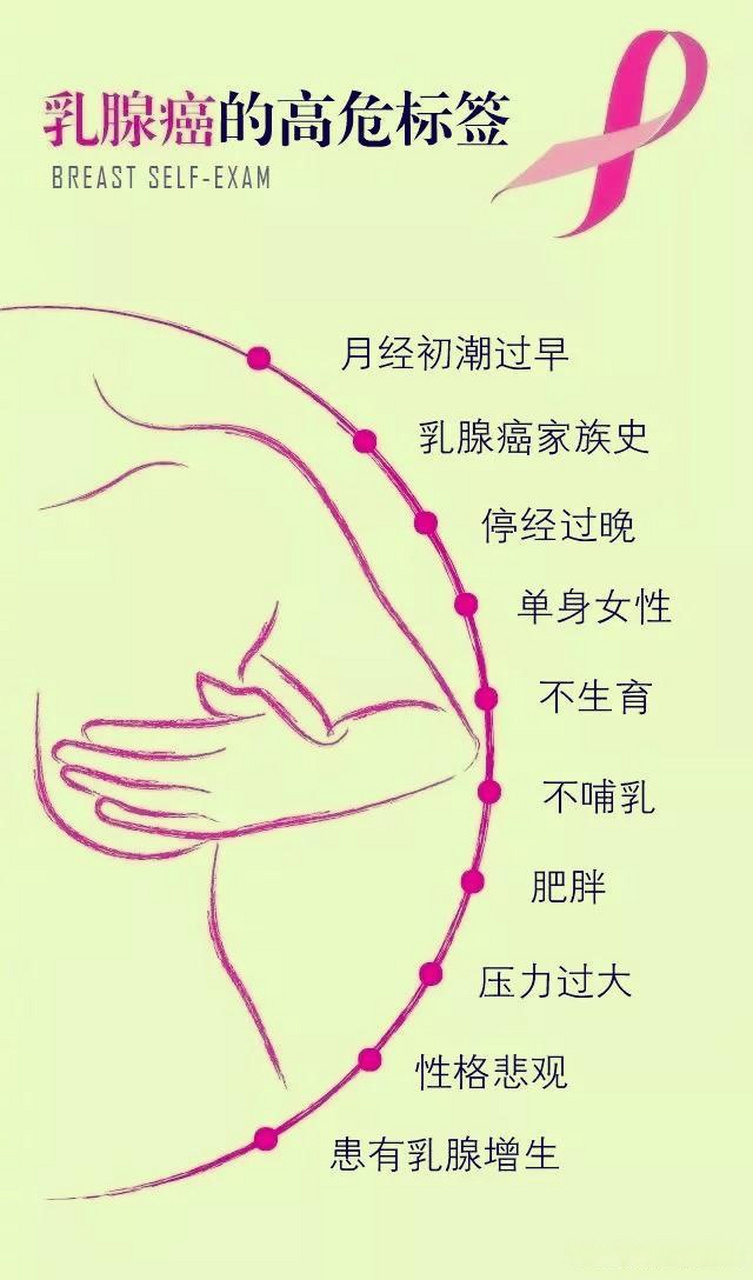 一张图说明白,乳腺癌发病的危险因素  乳腺癌的产生,是细胞增生的最终