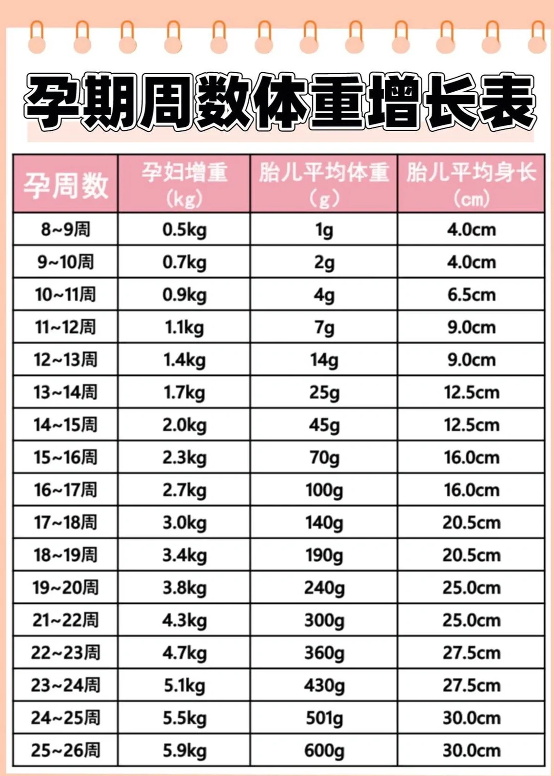长胎不长肉,孕期必备体重增长表