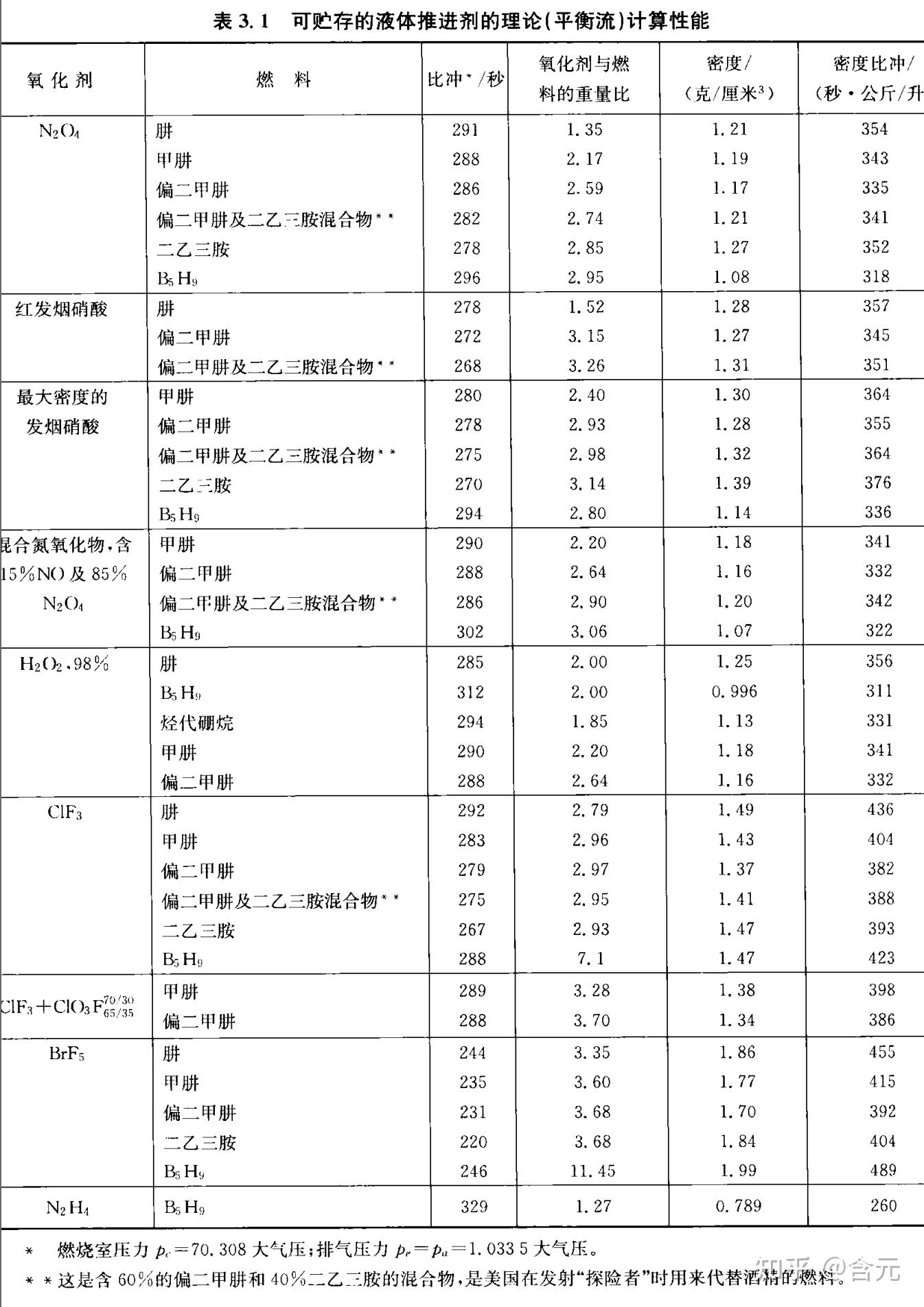 齐奥尔科夫斯基公式和多级火箭