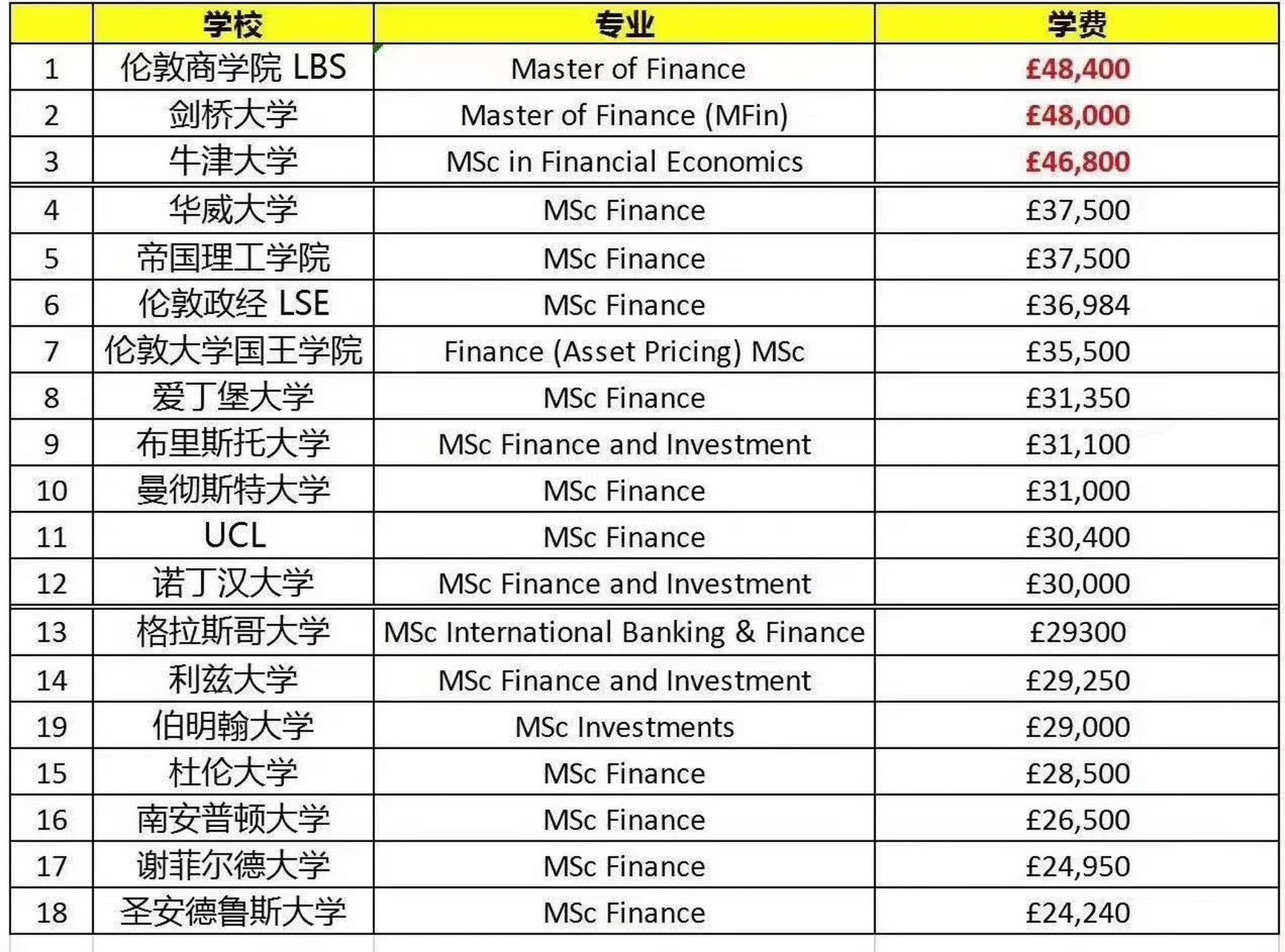 英国大学学费到底有多♂️咱们来 牛津剑桥根本不算啥