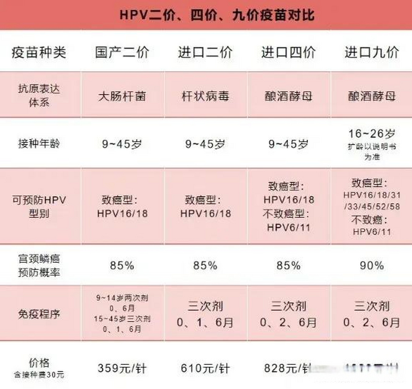 当然是国产二价hpv了,厦门将在下周启动国产二价hpv疫苗自费接种,还能
