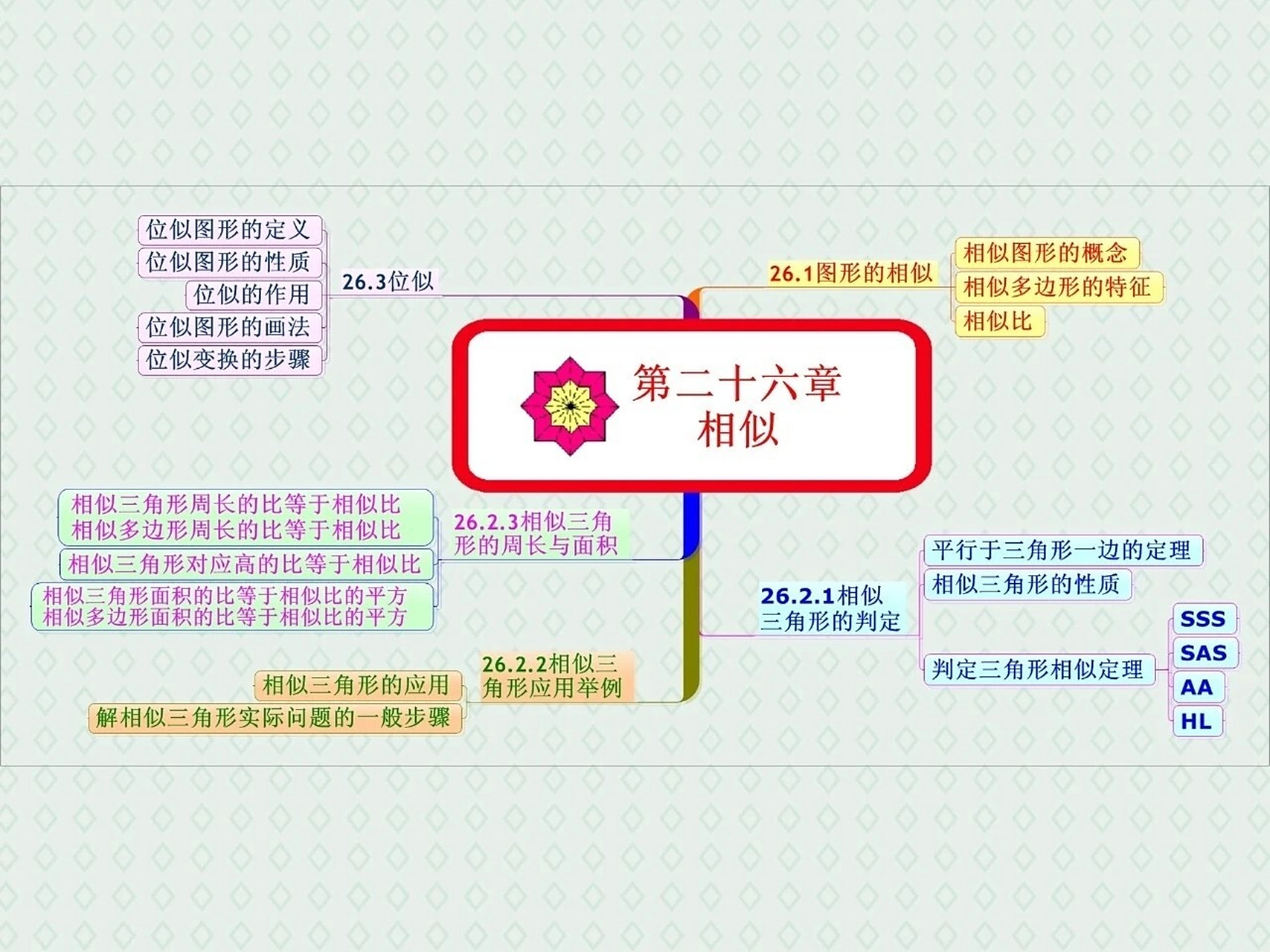 相似思维导图 初中数学中考复习九年级下册相似全章思维导图 #初中