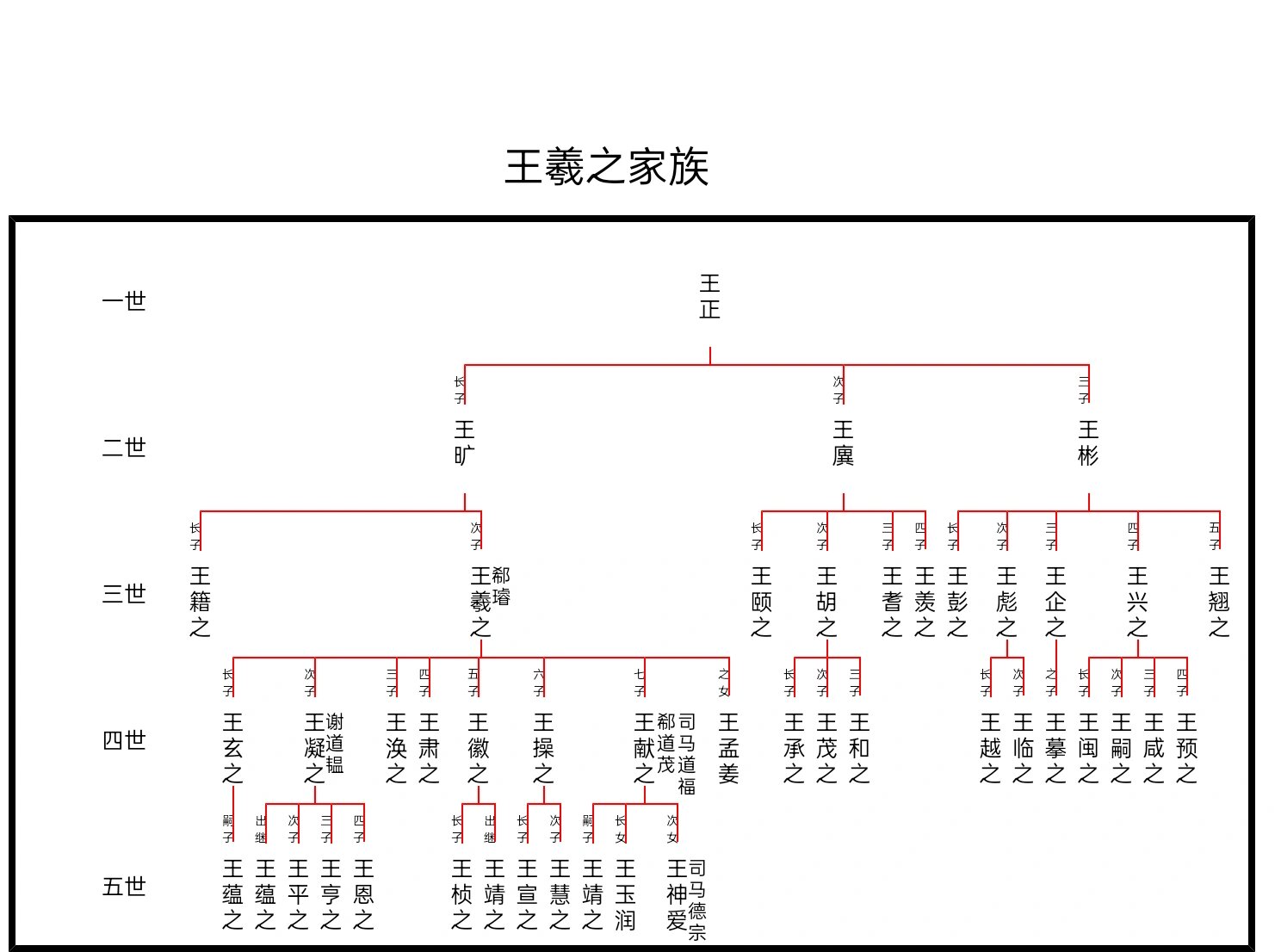 琅琊王氏,书圣王羲之家族关系图