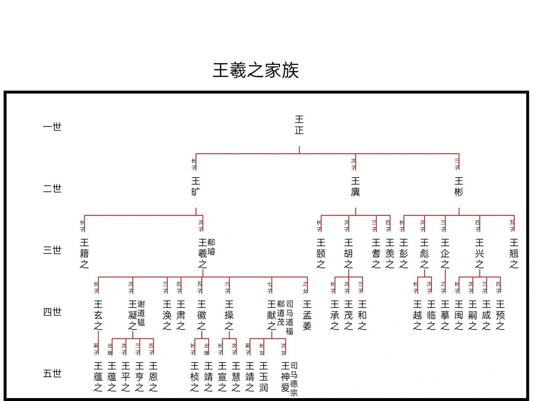 琅琊王氏,书圣王羲之家族关系图. 王羲之,字逸少,琅琊临沂人.
