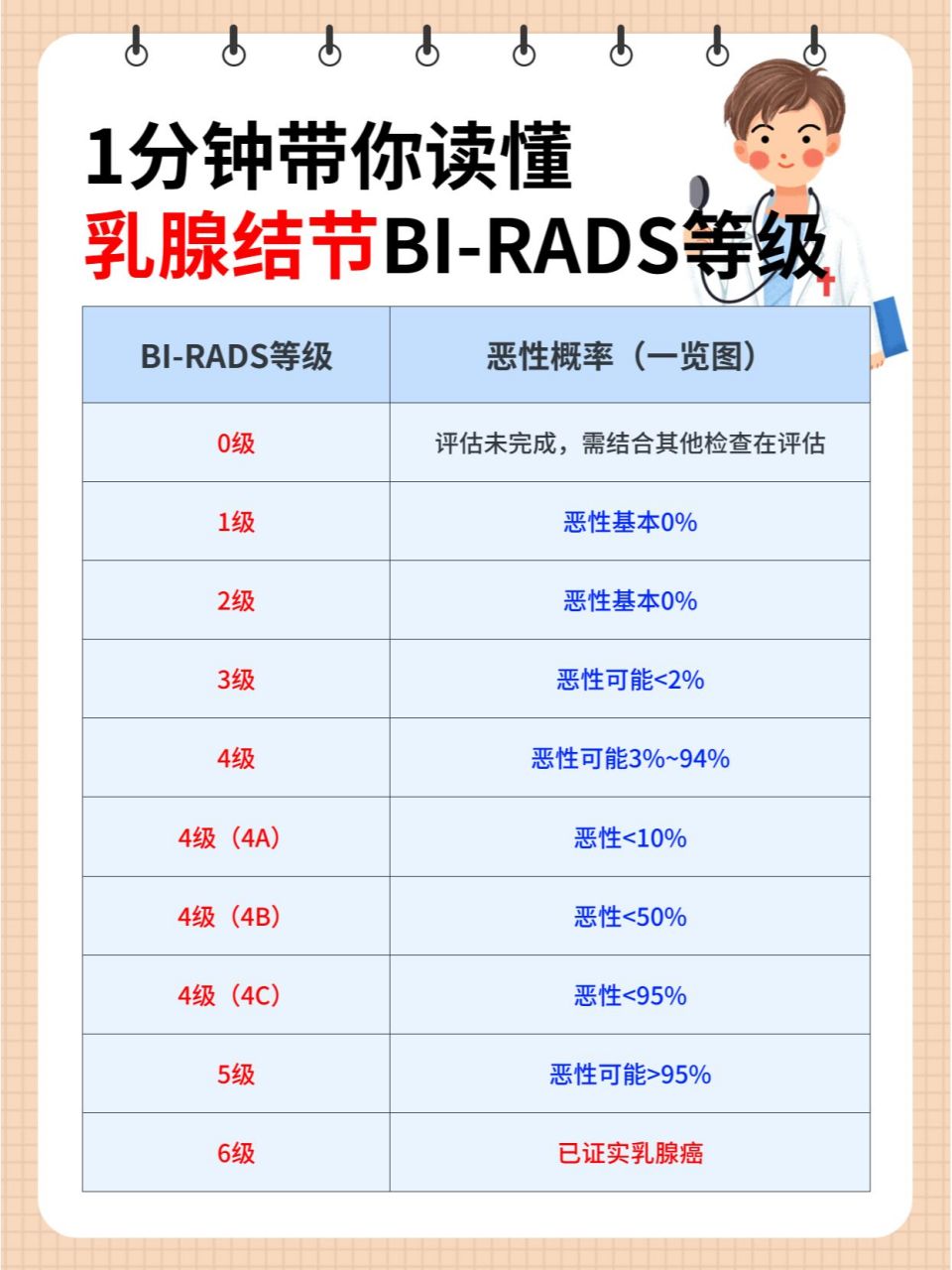 1分钟带你读懂乳腺结节bi-rads等级(二)