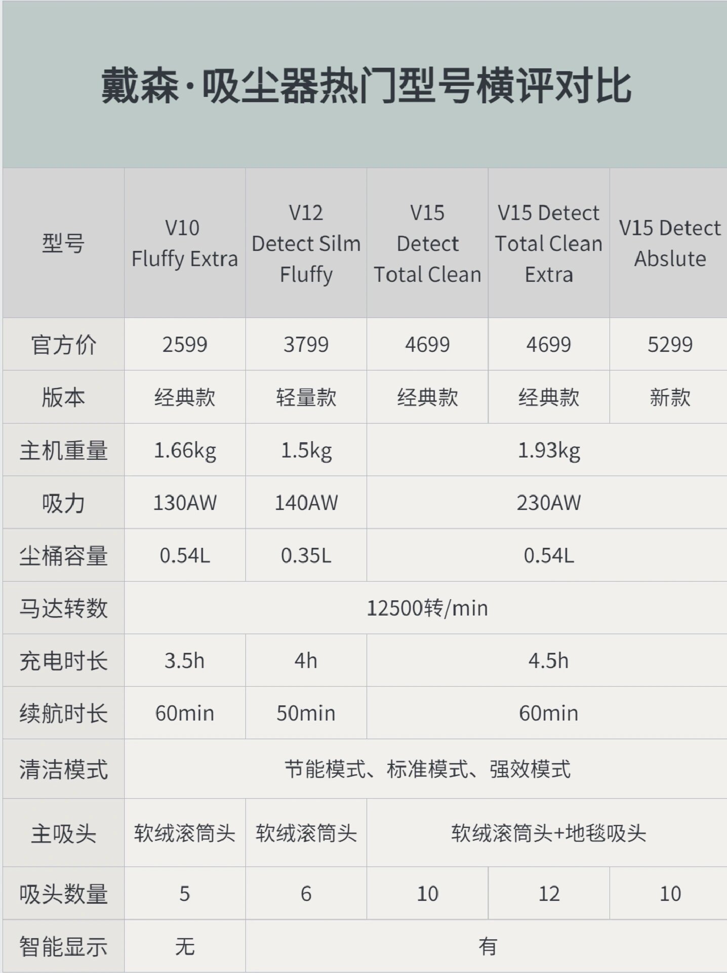 戴森吸尘器型号对比图片