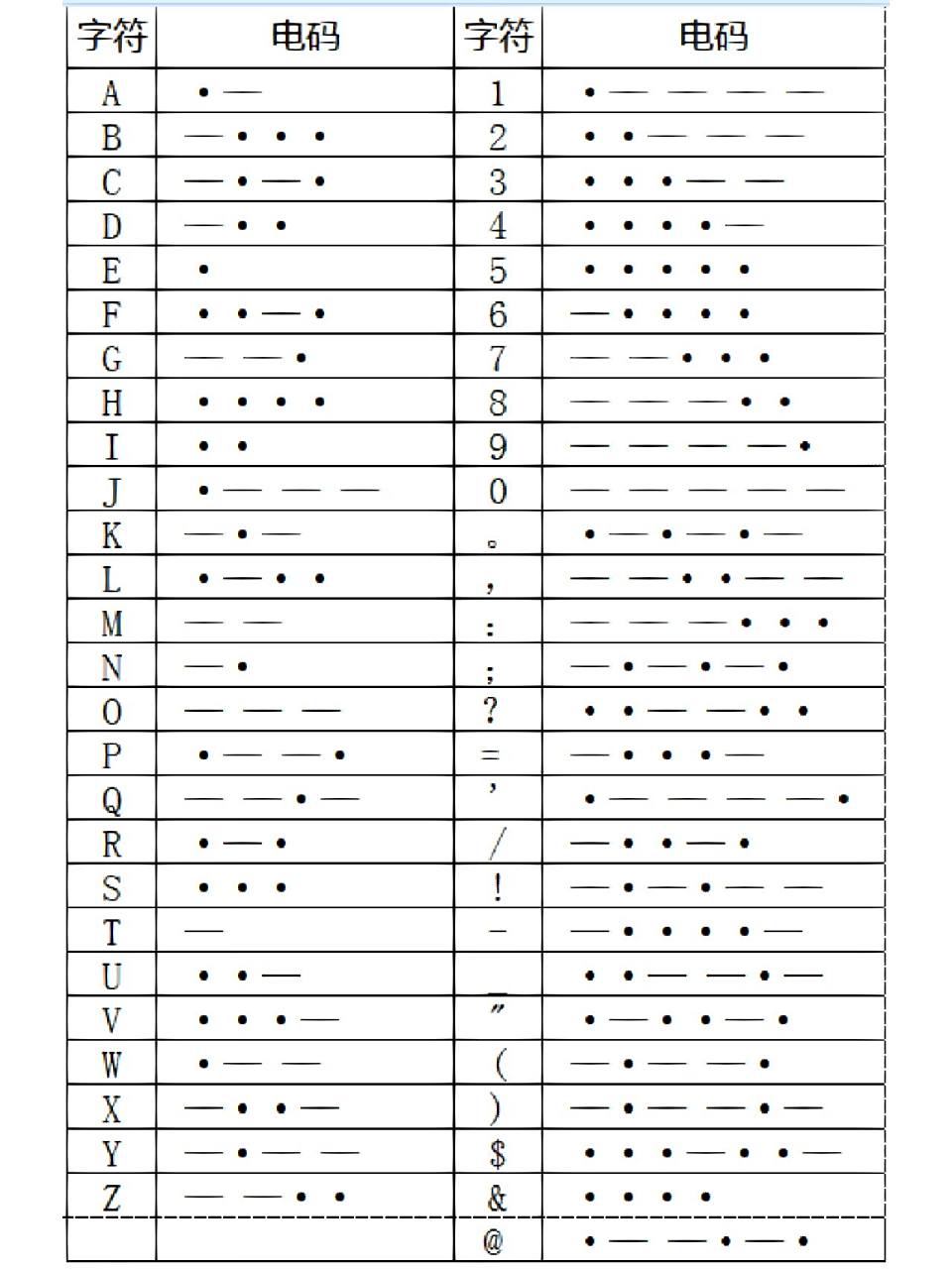 摩尔电码,摩斯密码表 摩尔电码,摩斯密码表