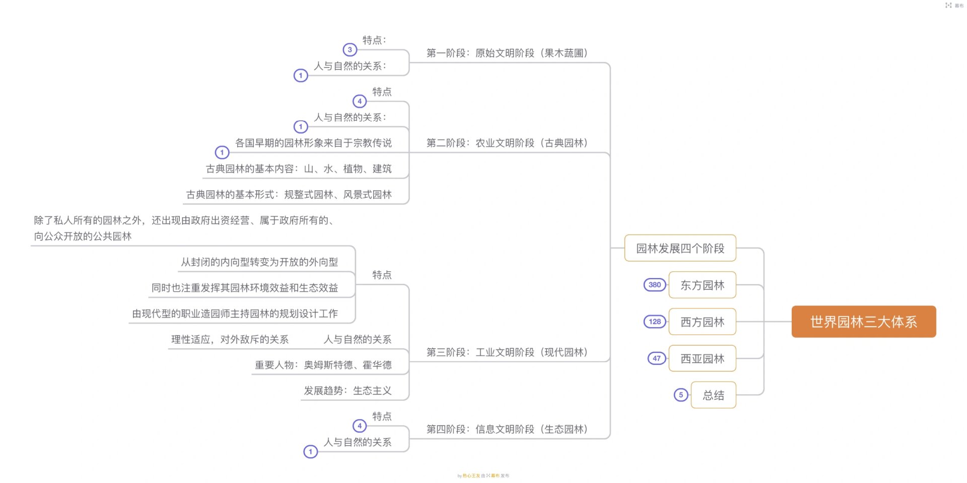 世界园林三大体系思维导图