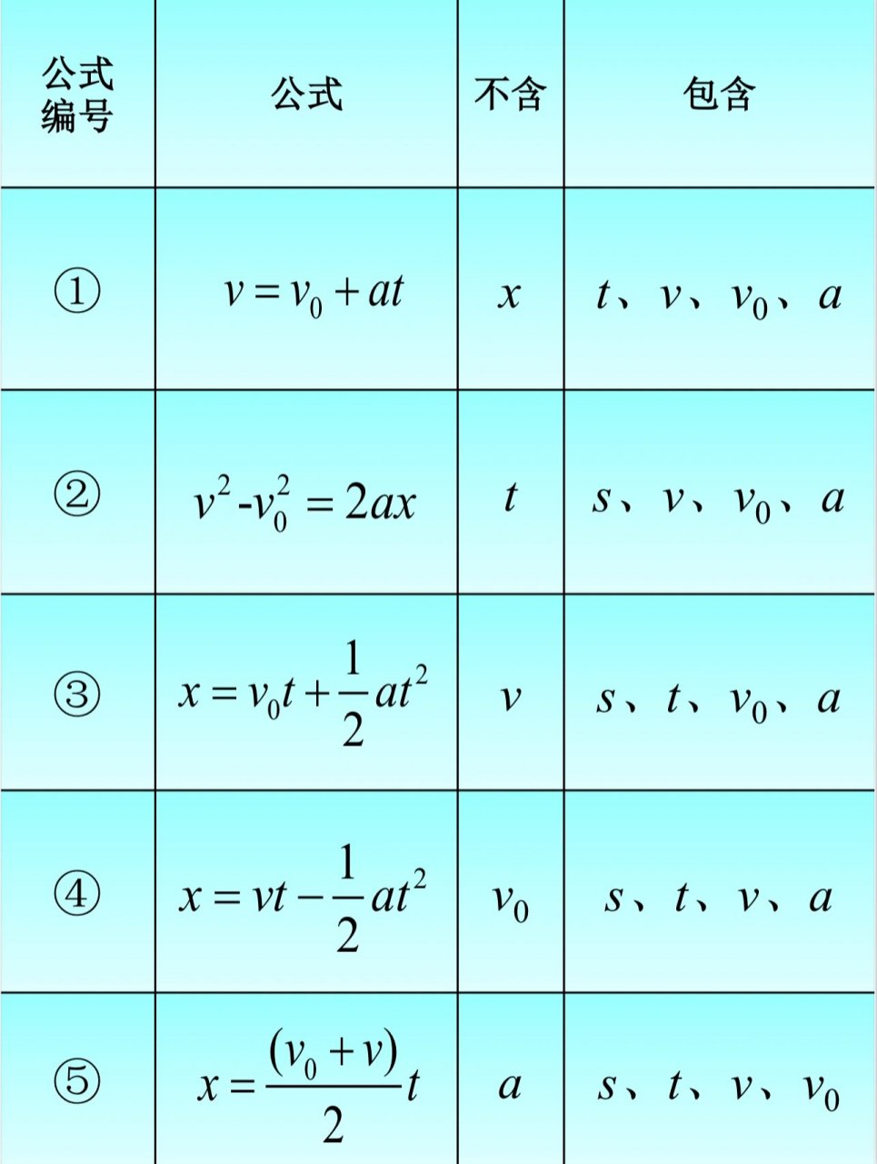 高一物理|匀变速直线运动如何选公式 一个公式含有4个量 在t,x,v0,v,a