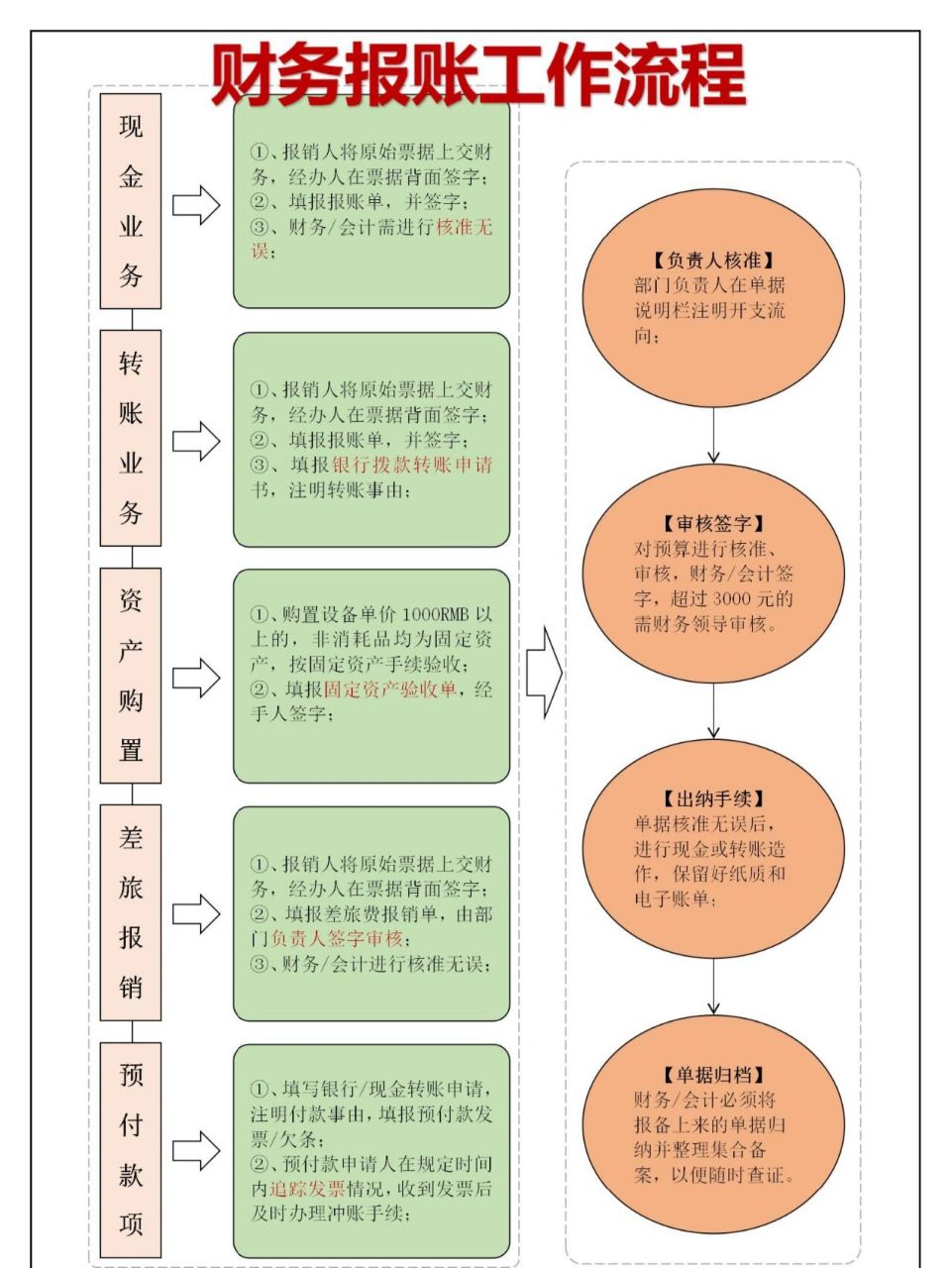 费用报销流程,账务处理‼️ 财务报销流程及账务处理