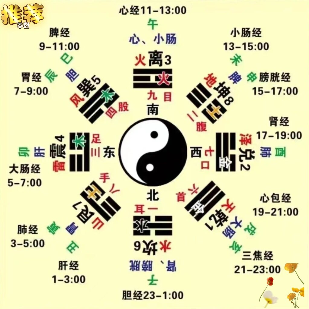 中医五行养生图!