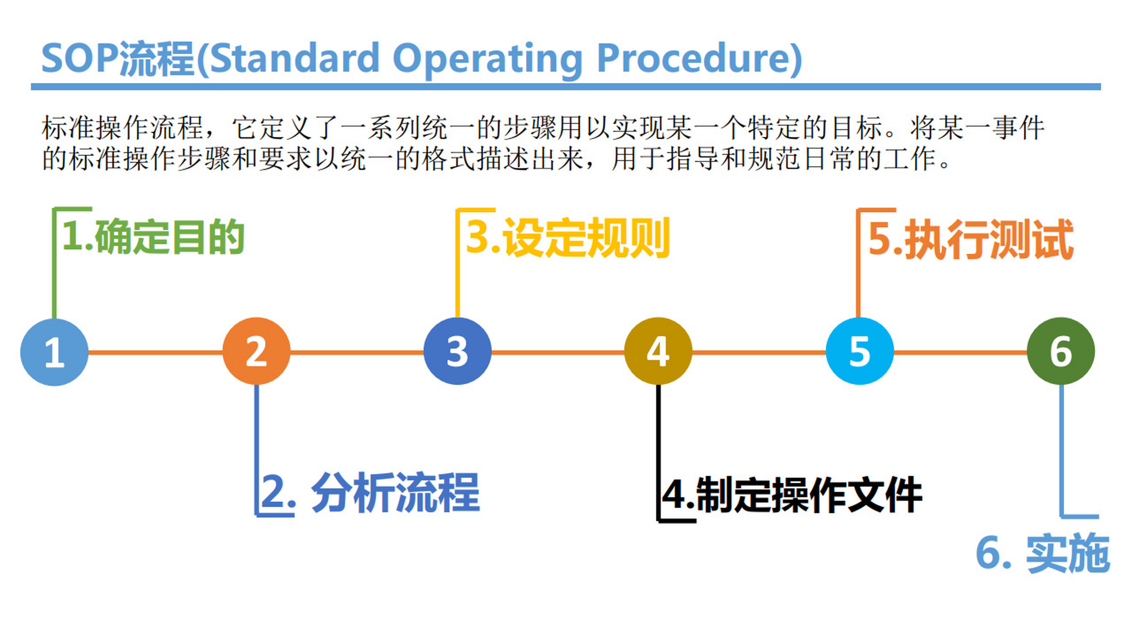 sop标准作业程序-流程化,标准化,工业化必 标准作业程序 sop(standard
