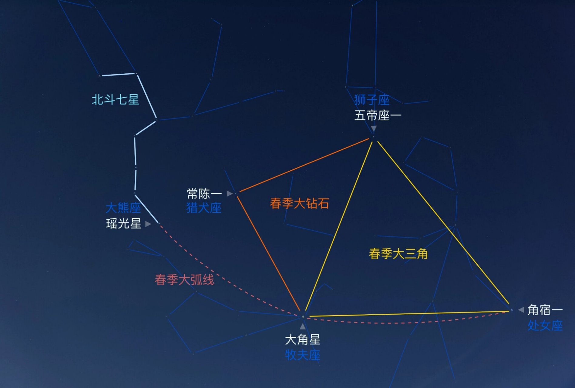 13 23:44 半夜爬到楼顶终于采集到春季大三角~ 顺着北斗七星的斗柄