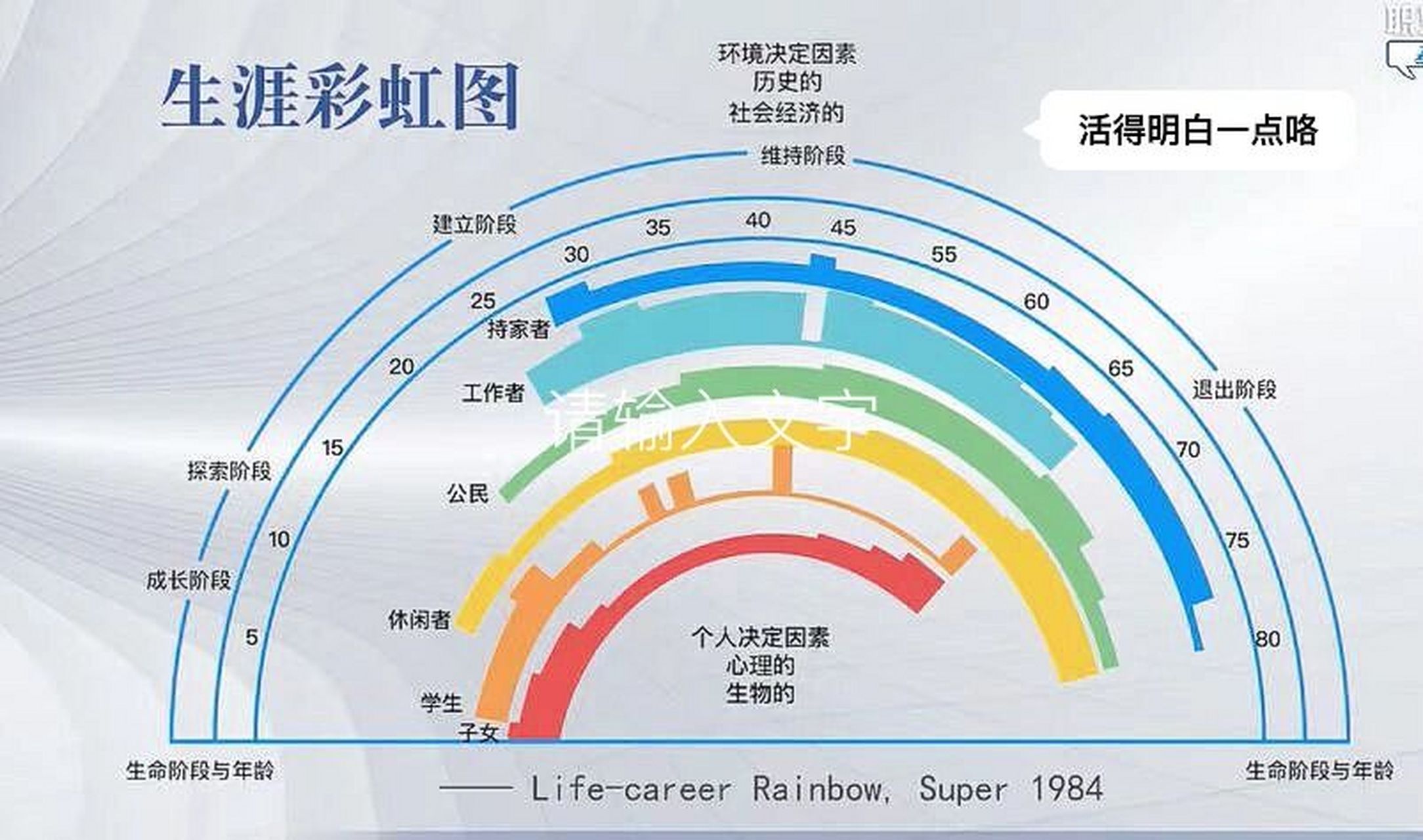 生涯彩虹图大学作业图片