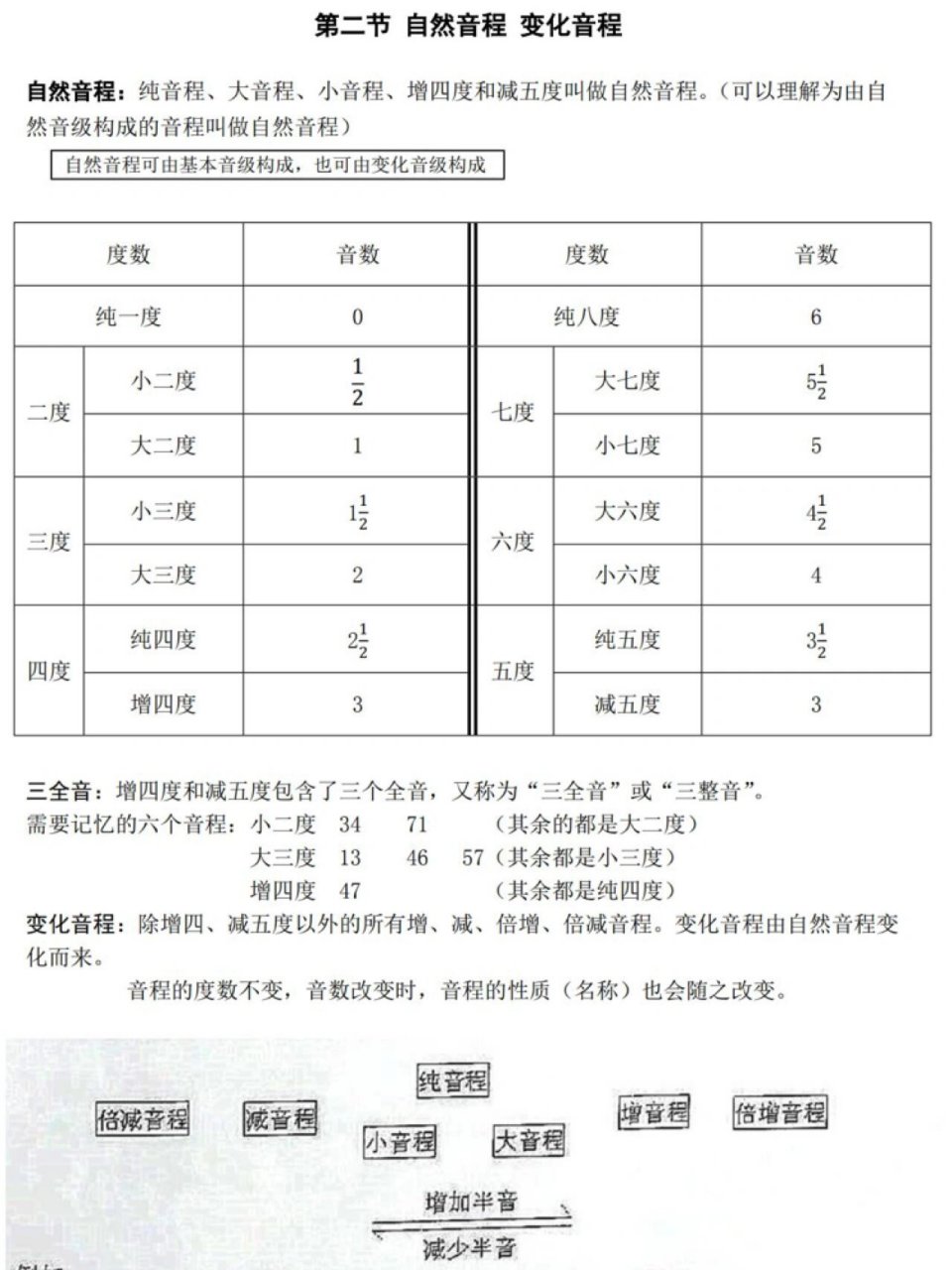 自然音程一览表图片