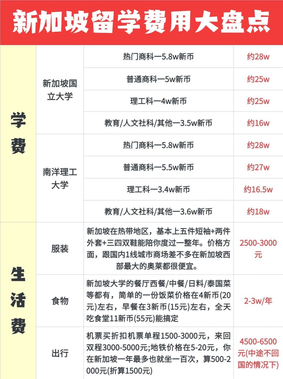 新加坡硕士留学一年究竟花费多少❓必看⚠️✅学费�