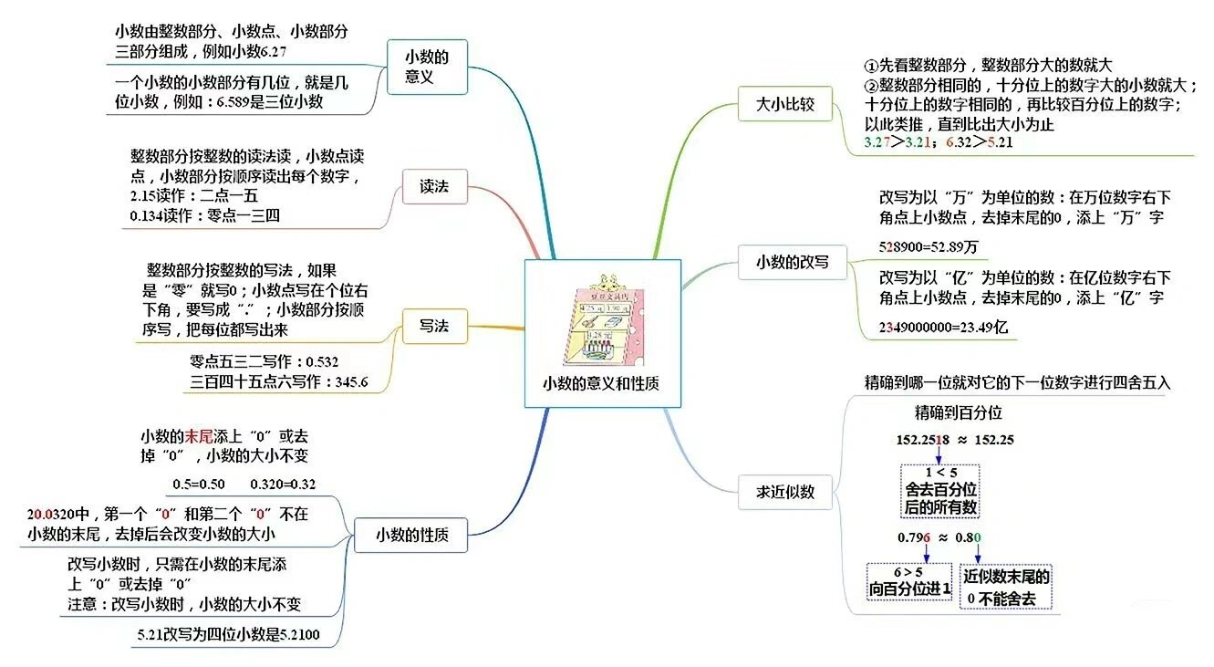 小数思维导图简单漂亮图片