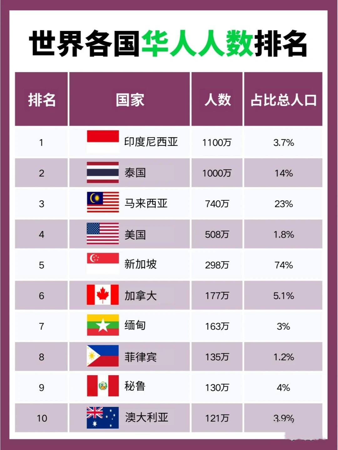 全球各国华人数量排名 除此以外,超过百万华人人口的国家还有 越南