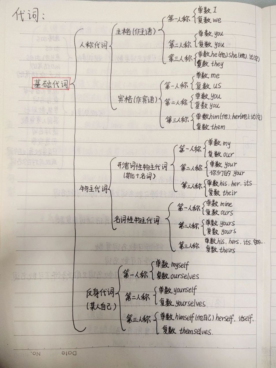 《代词》思维导图 接上篇代词部分