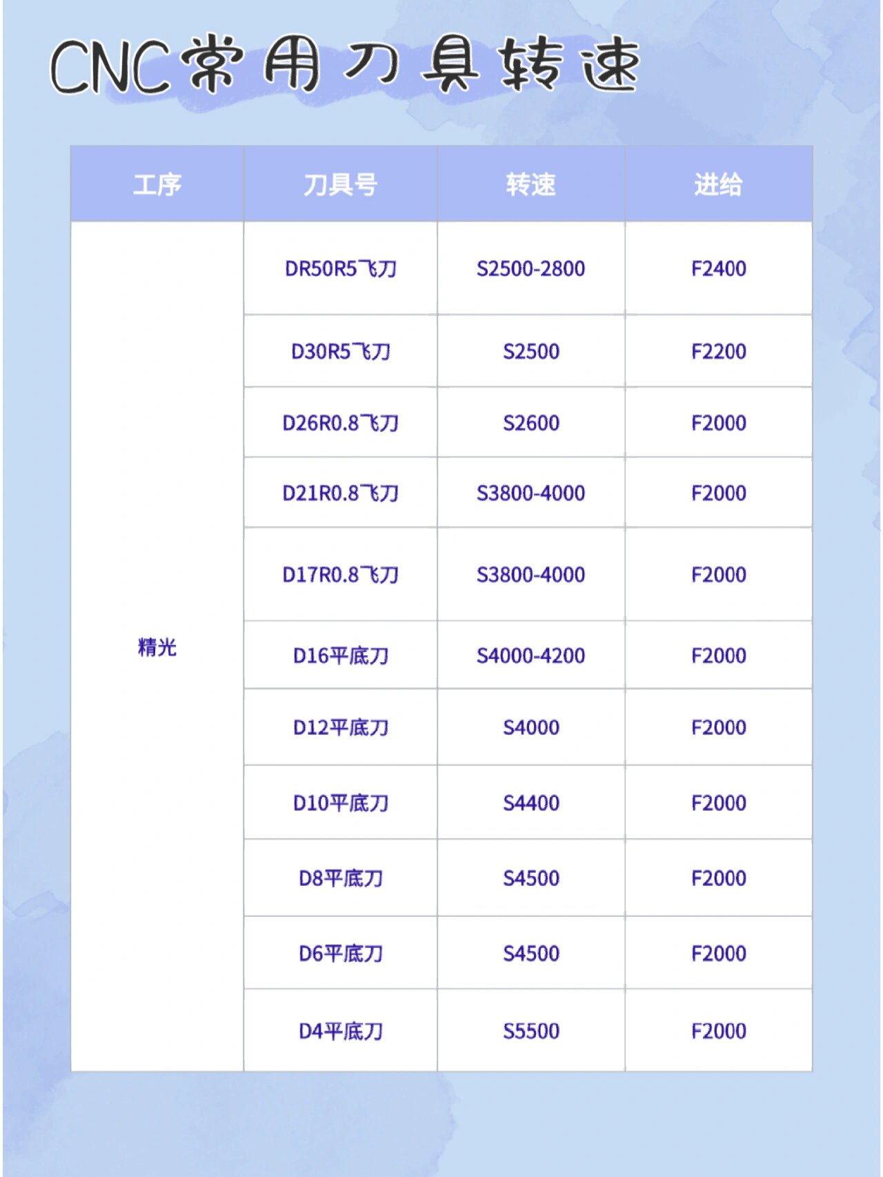 cnc常用刀具转速参数 学数控编程难?cnc常用刀具转速参数可以存下来啦