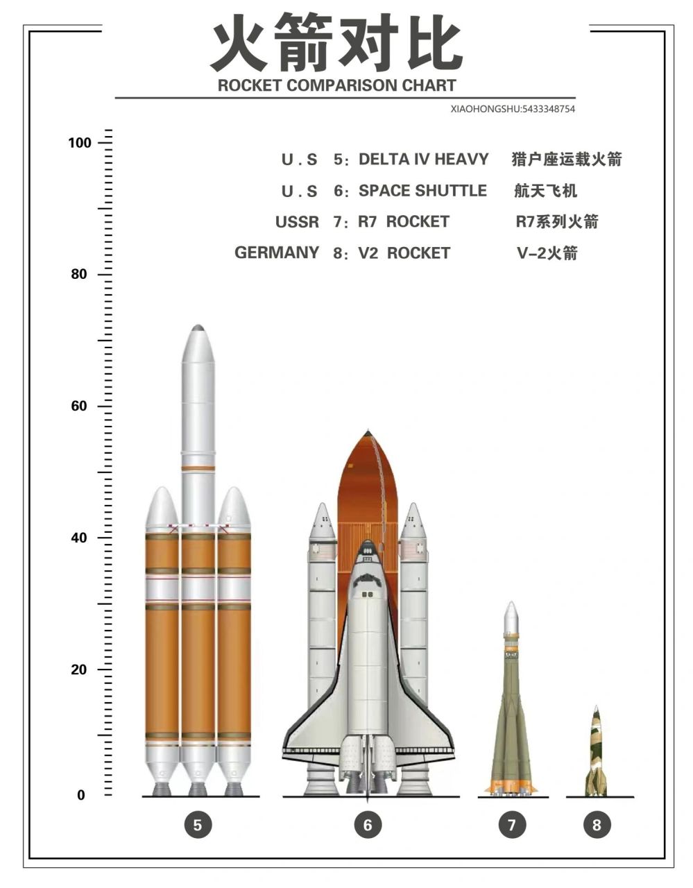 火箭对比图 1:土星五号一般指土星5号运载火箭(英文:saturn v)亦称为