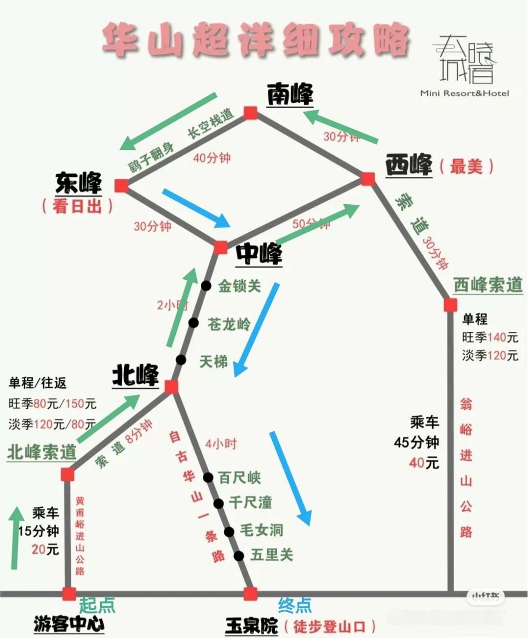 华山新手一日游-北上北下  路线:北峰索道→北峰→中峰→西峰→南峰