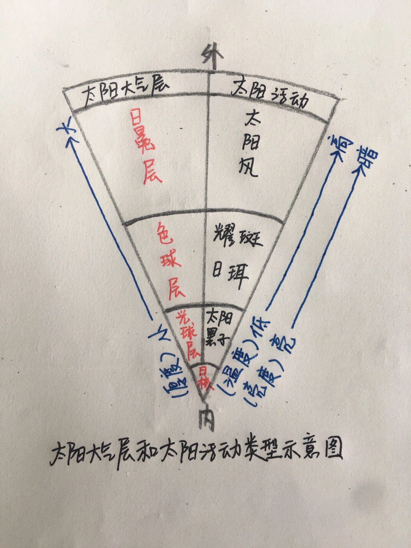 太阳大气层和太阳活动类型