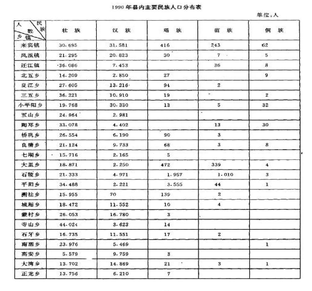 其中汉族人口主要分布在来宾镇(31581人),凤凰镇(20823人),良江乡