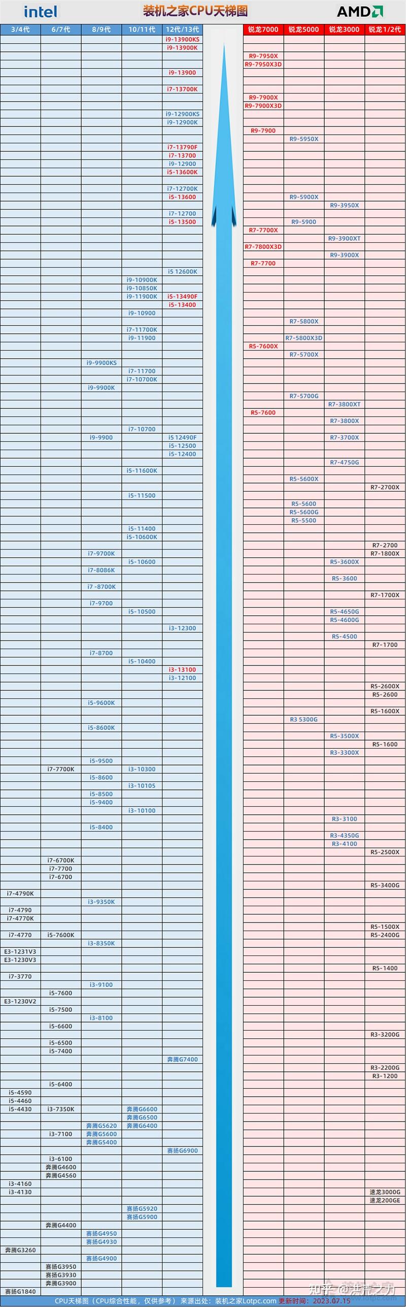 intel10代cpu和前几代对比谁强有含10代cpu的排名或者天梯图吗