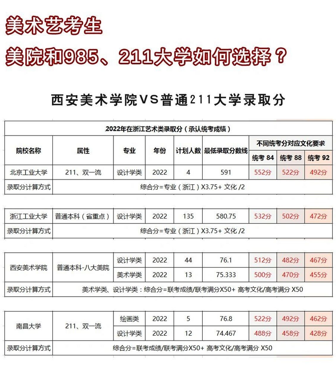 西安美术学院vs综合211大学录取分数线 八大美院是我国美术名校,985
