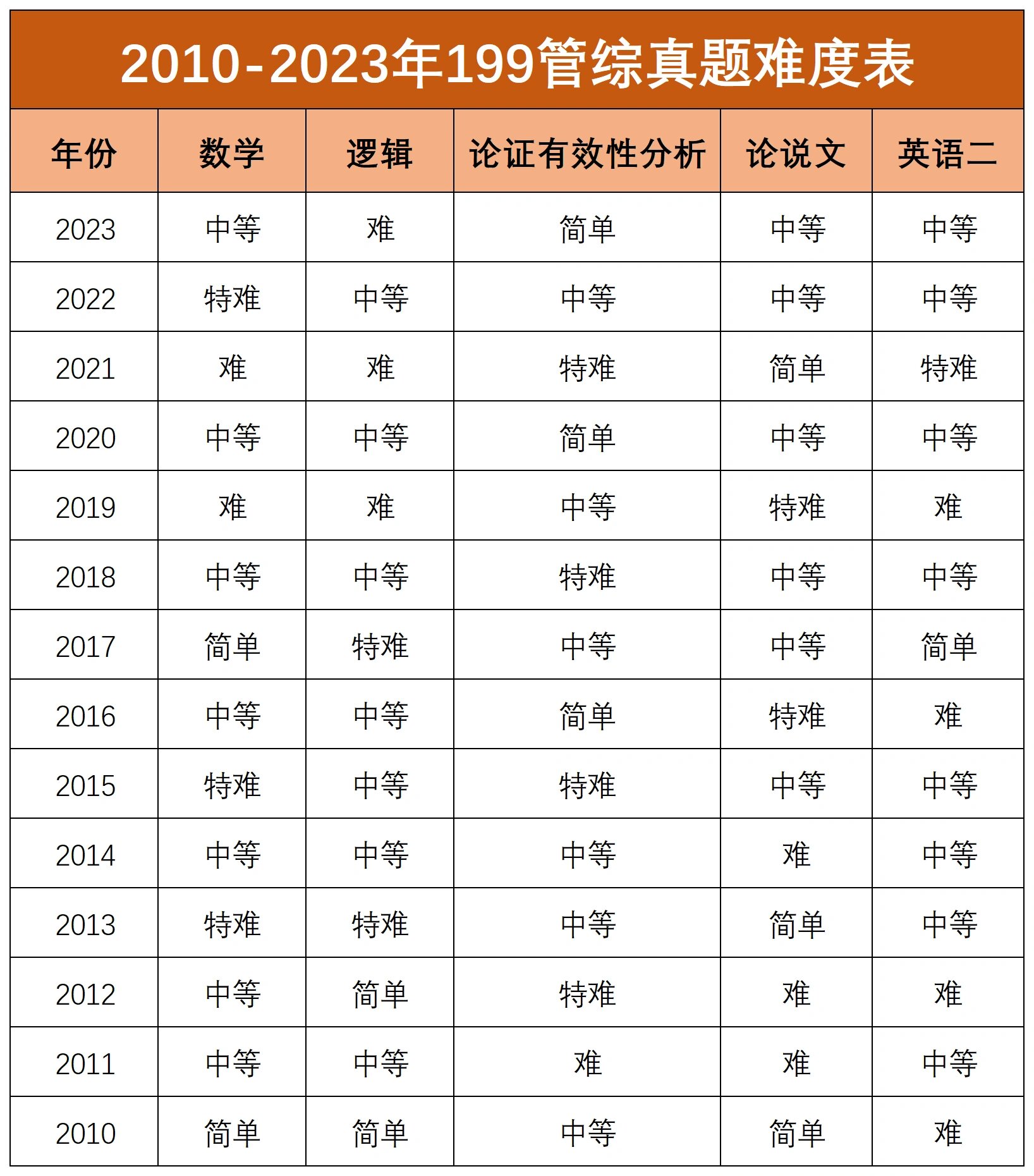 2010-2023年管理类联考真题难度表来啦,大家可以对照下自己的分数水平