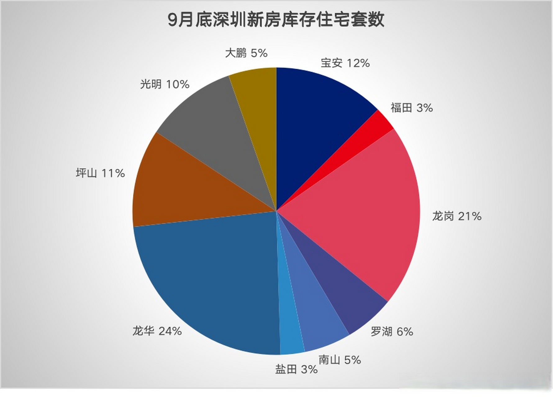 (深圳住建局官网数据)  深圳10区中,龙华新房库存8820套,最多,占比24%