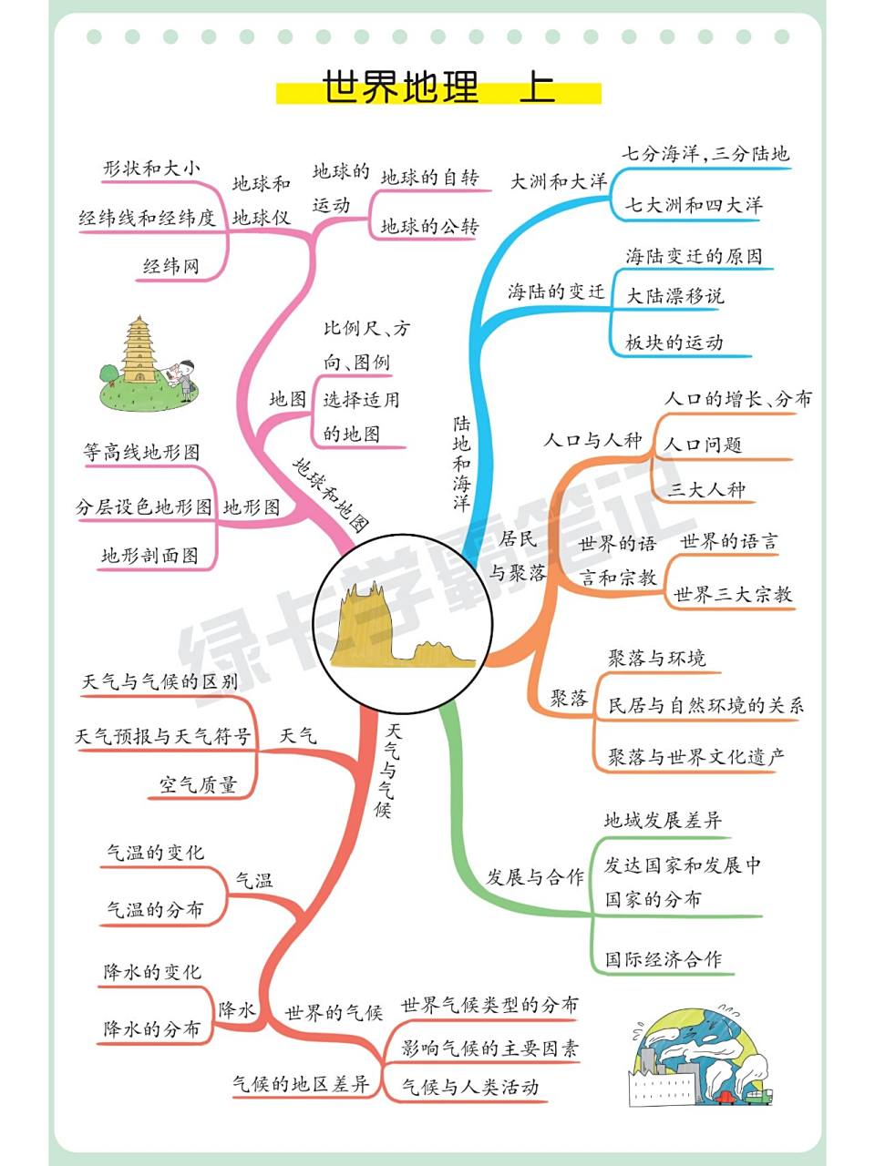 初中地理思维导图(全) 很多人要的初中地理思维导图,历史和道法的陆续
