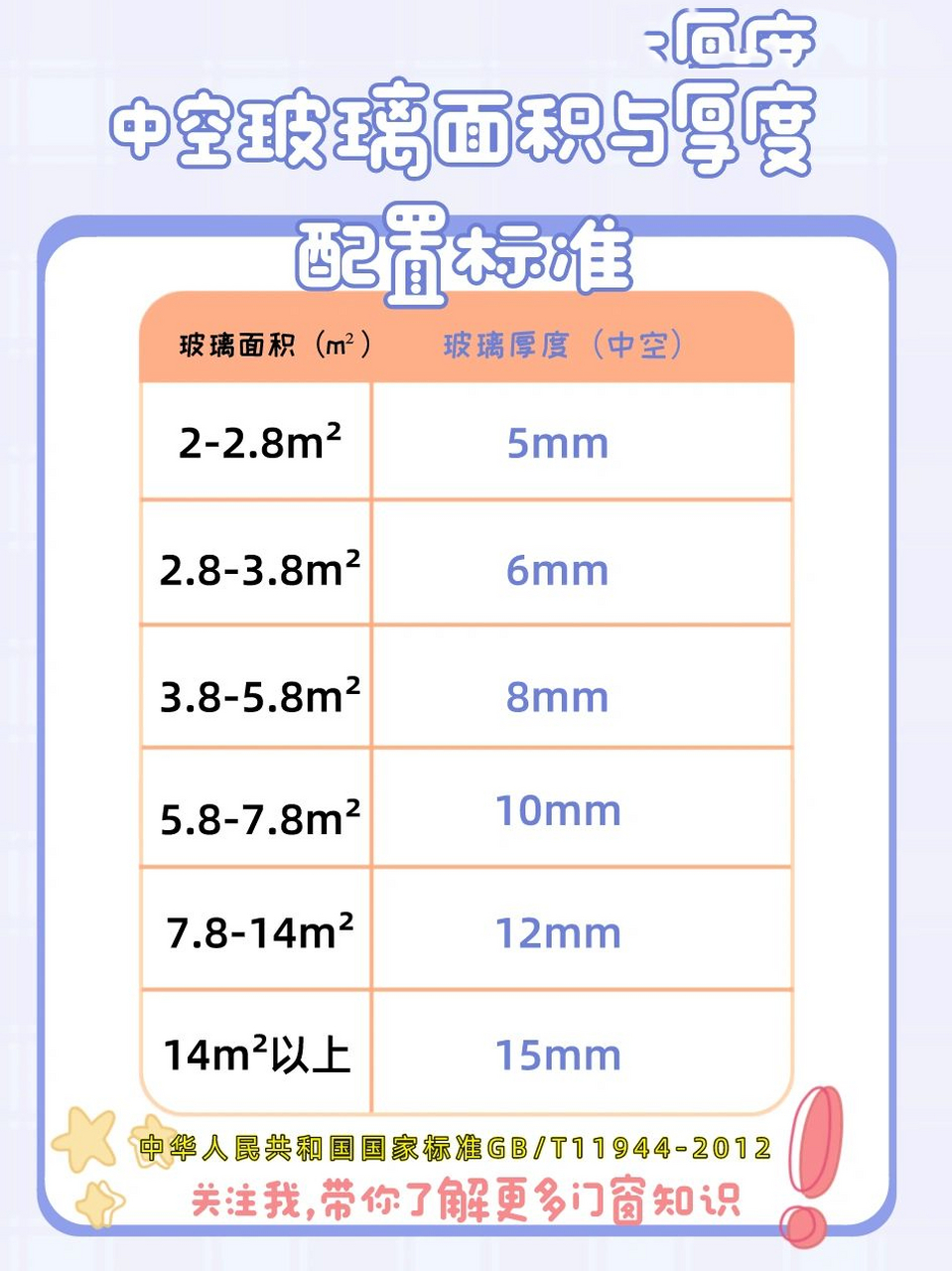 一篇笔记教你中空钢化玻璃面积与厚度配置 96封阳台,落地窗用大玻璃