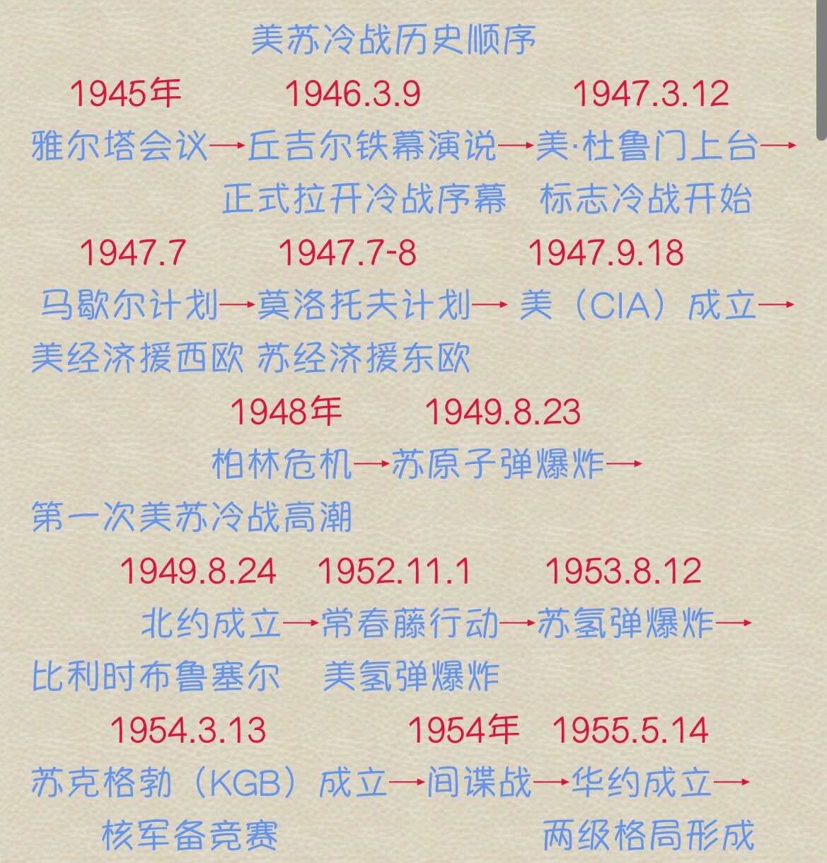 考点美苏冷战的历史顺序收藏学习
