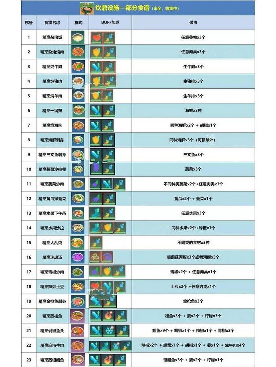 创造与魔法炊鼎食谱有哪些?