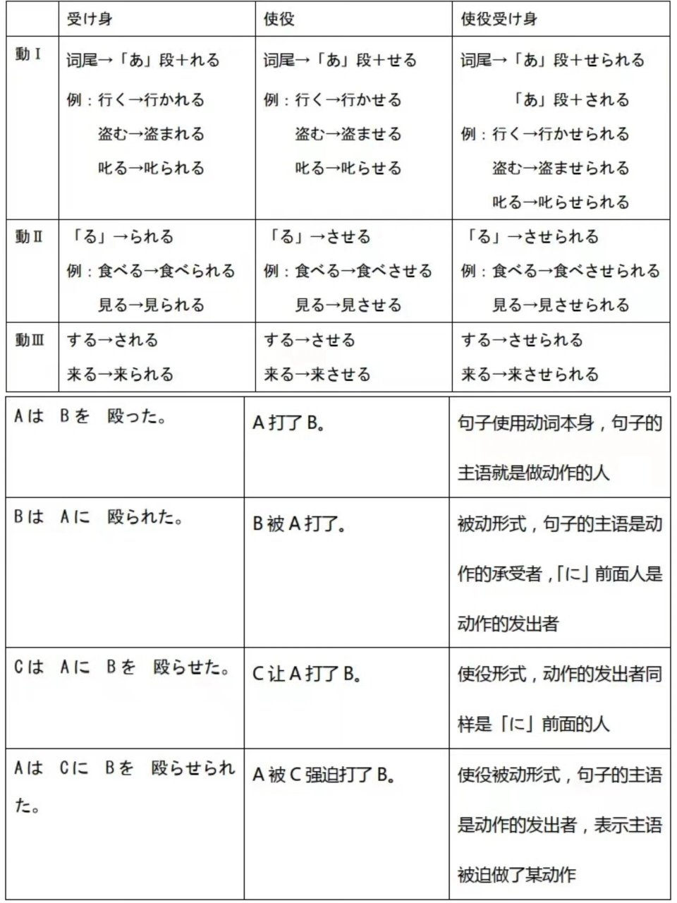 被动 被动:aが bに/から/によって 动词的被动形