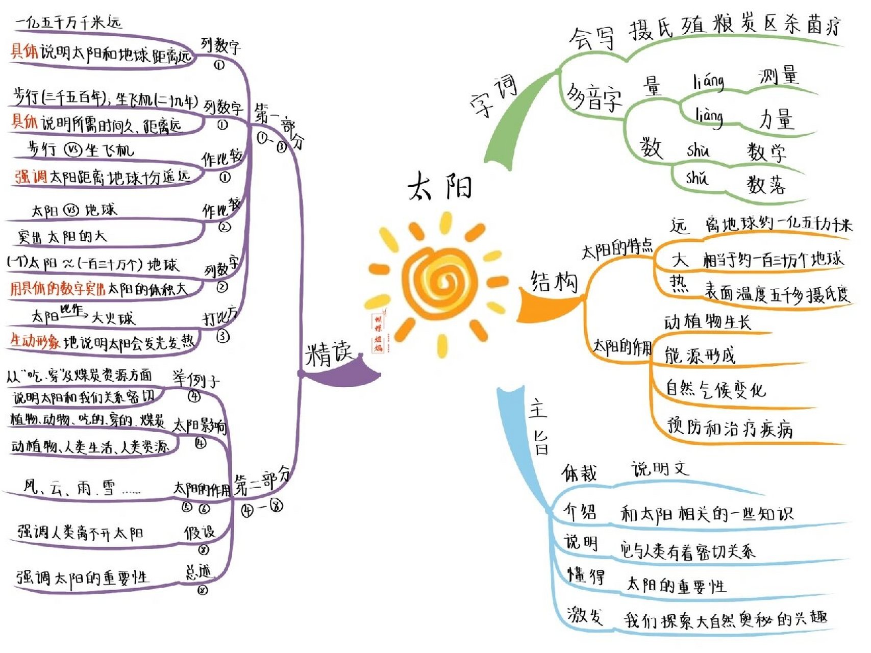 太阳联想思维导图图片