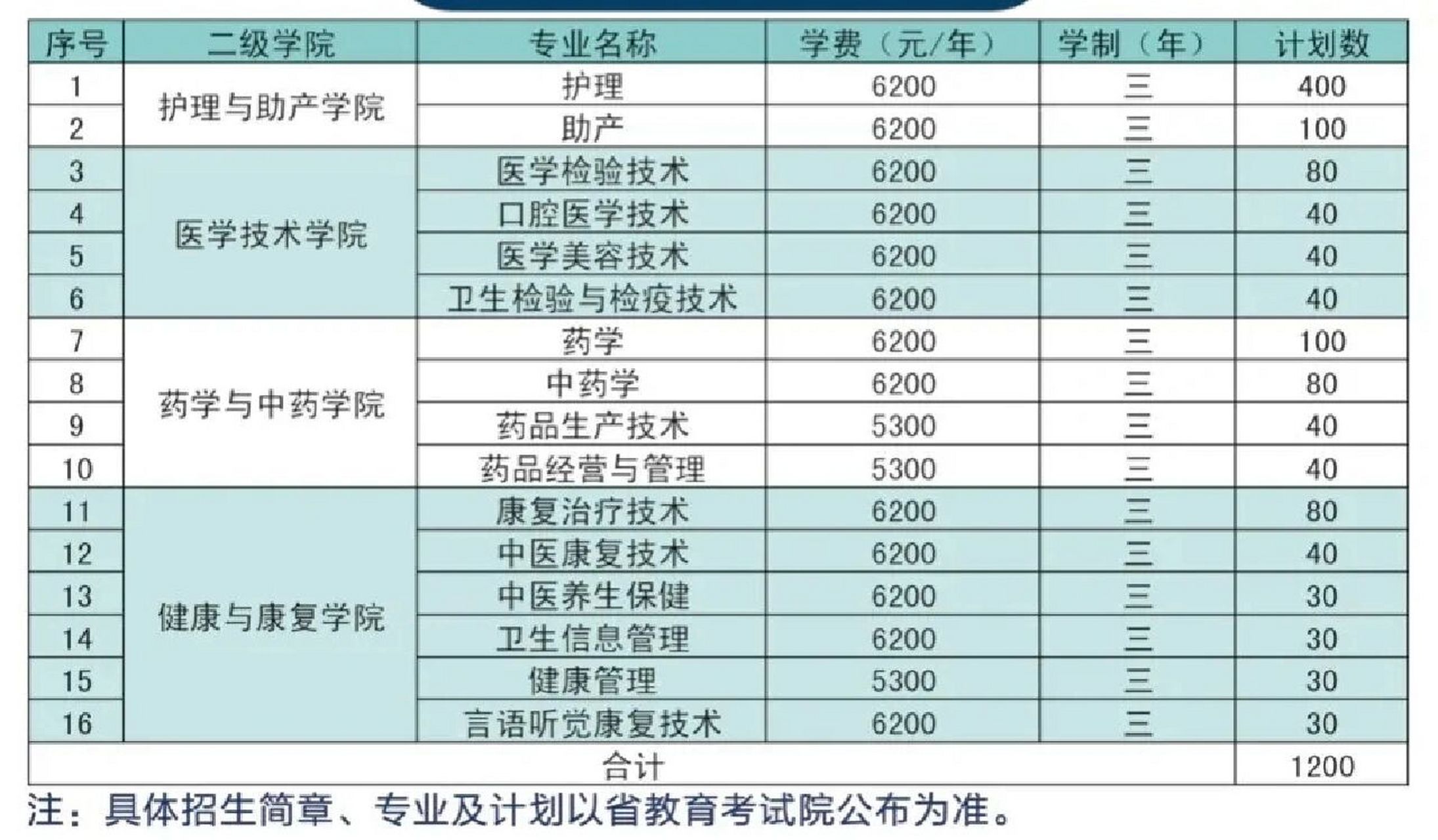 2023年江苏护理职业学院提前招生计划