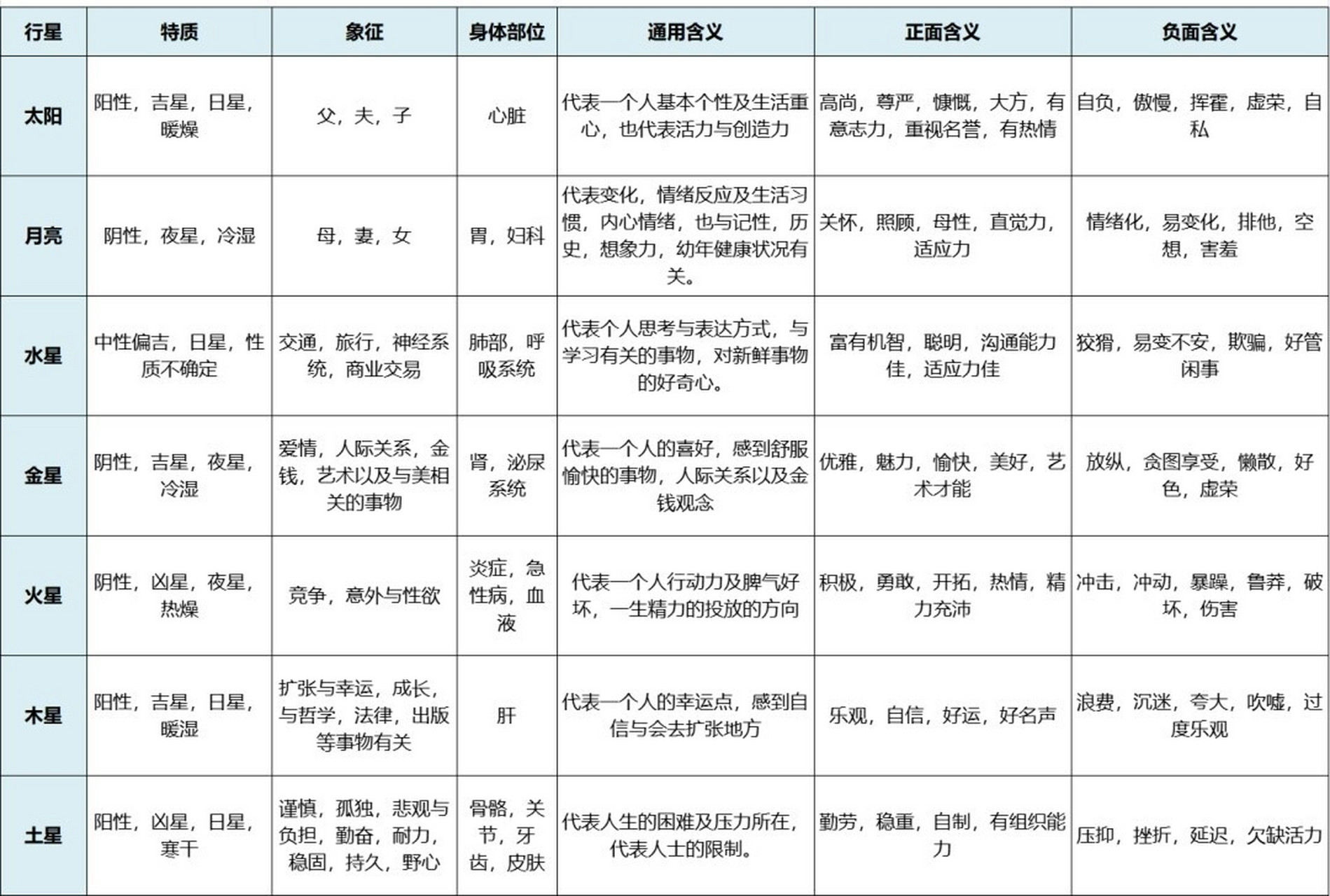 占星入门 | 十二宫位与七大行星的含义 占星入门基础知识