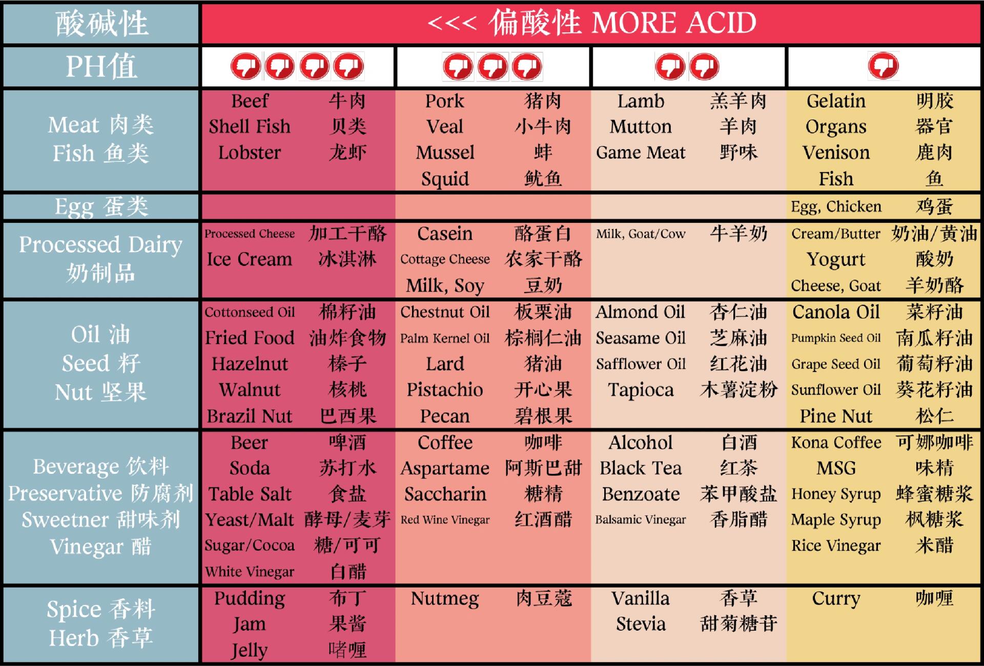主要食物酸碱性,还是中英文对照!收藏
