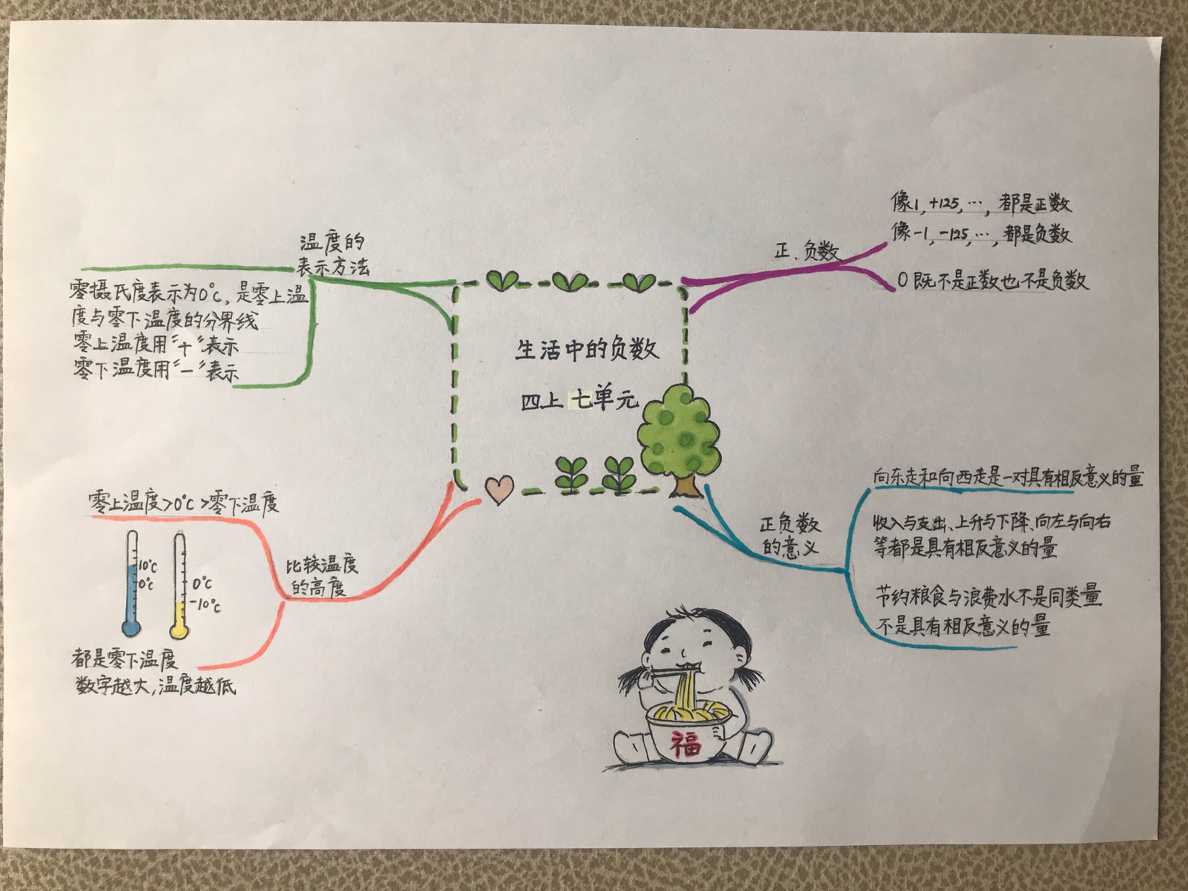 四年级数学(上)七单元思维导图